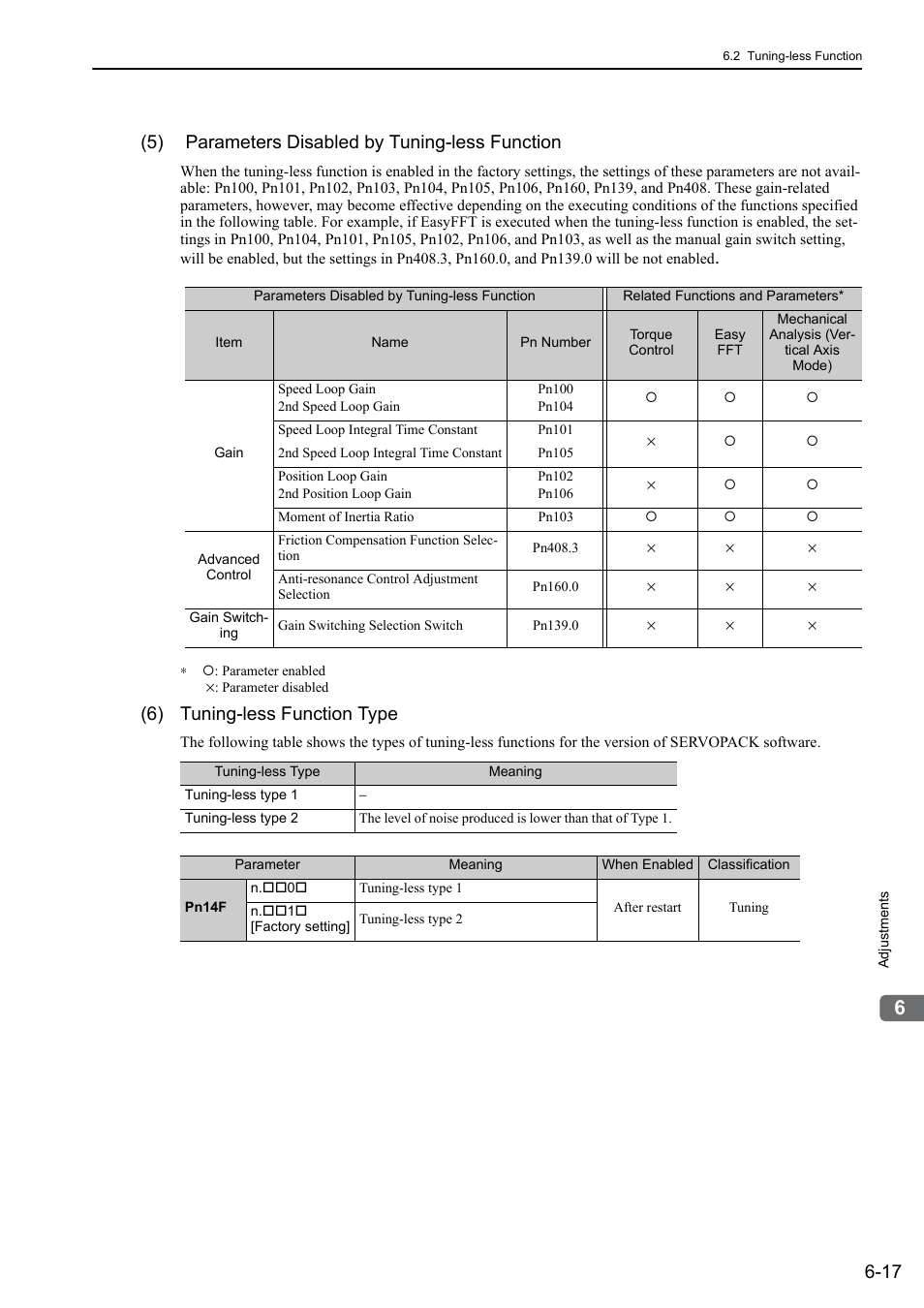 5) parameters disabled by tuning-less function, 6) tuning-less function type | Yaskawa Sigma-5 Large Capacity Users Manual: Design and Maintenance-Rotary Motors-Analog Voltage and Pulse Train Reference User Manual | Page 228 / 434