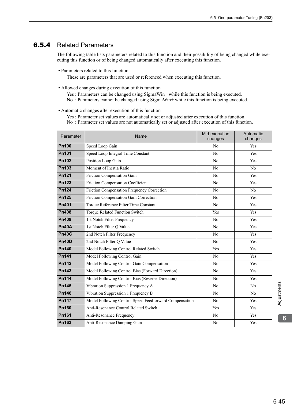 4 related parameters | Yaskawa Sigma-5 Large Capacity Users Manual: Design and Maintenance-Rotary Motors-Analog Voltage and Pulse Train Reference User Manual | Page 256 / 434