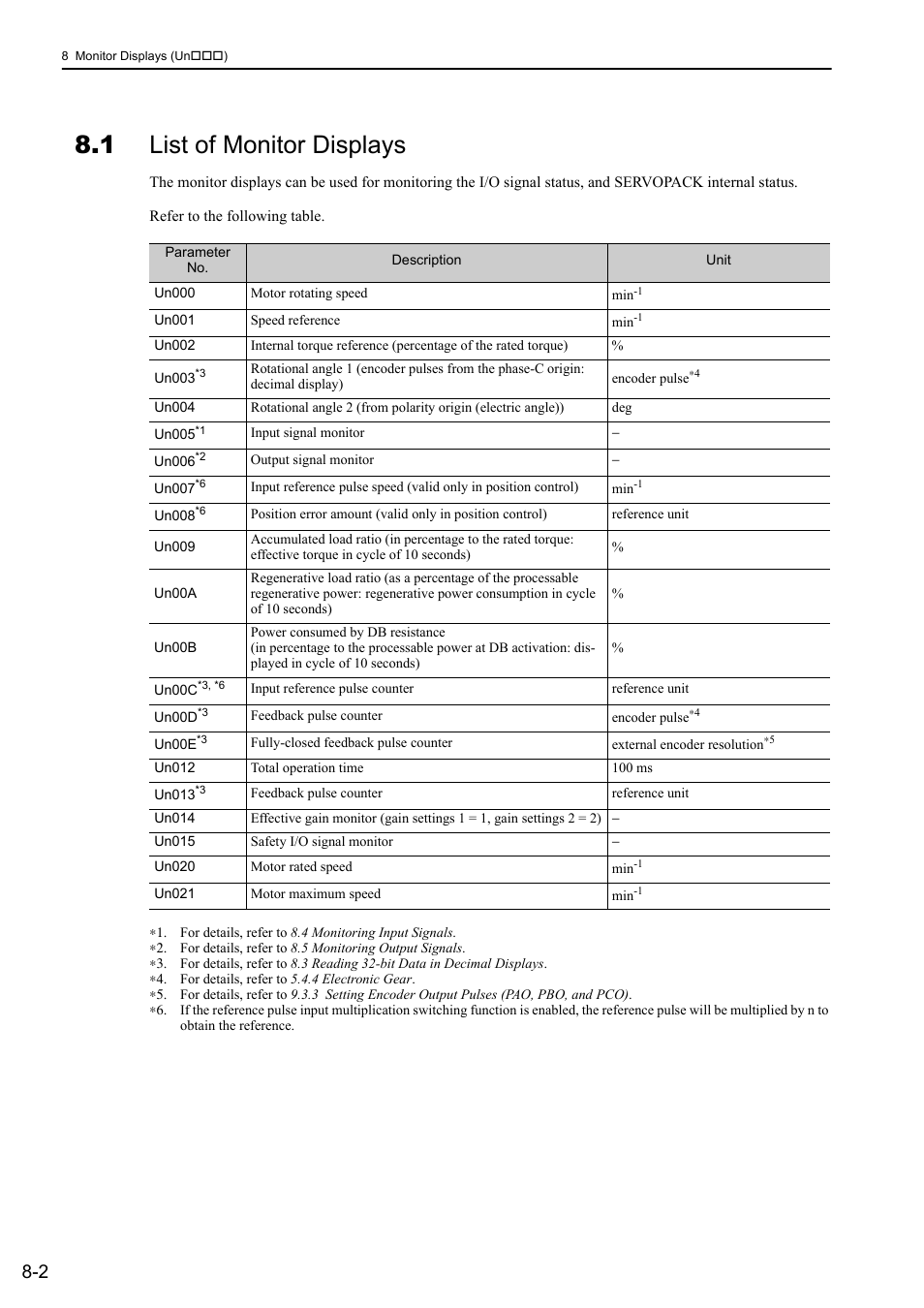 1 list of monitor displays | Yaskawa Sigma-5 Large Capacity Users Manual: Design and Maintenance-Rotary Motors-Analog Voltage and Pulse Train Reference User Manual | Page 326 / 434