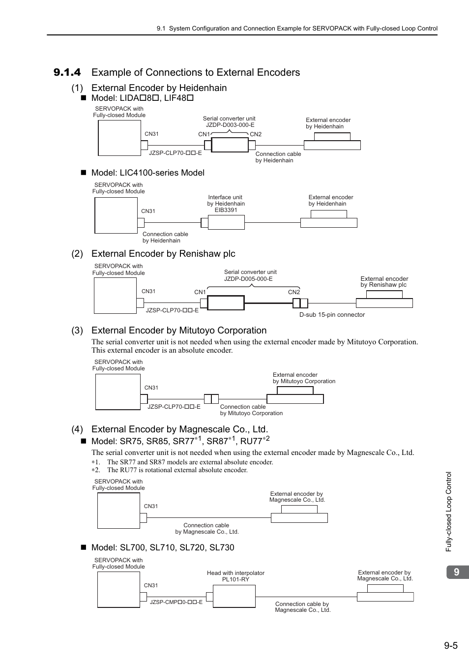 4 example of connections to external encoders, 1) external encoder by heidenhain, 4) external encoder by magnescale co., ltd | Sr87, Ru77 | Yaskawa Sigma-5 Large Capacity Users Manual: Design and Maintenance-Rotary Motors-Analog Voltage and Pulse Train Reference User Manual | Page 339 / 434