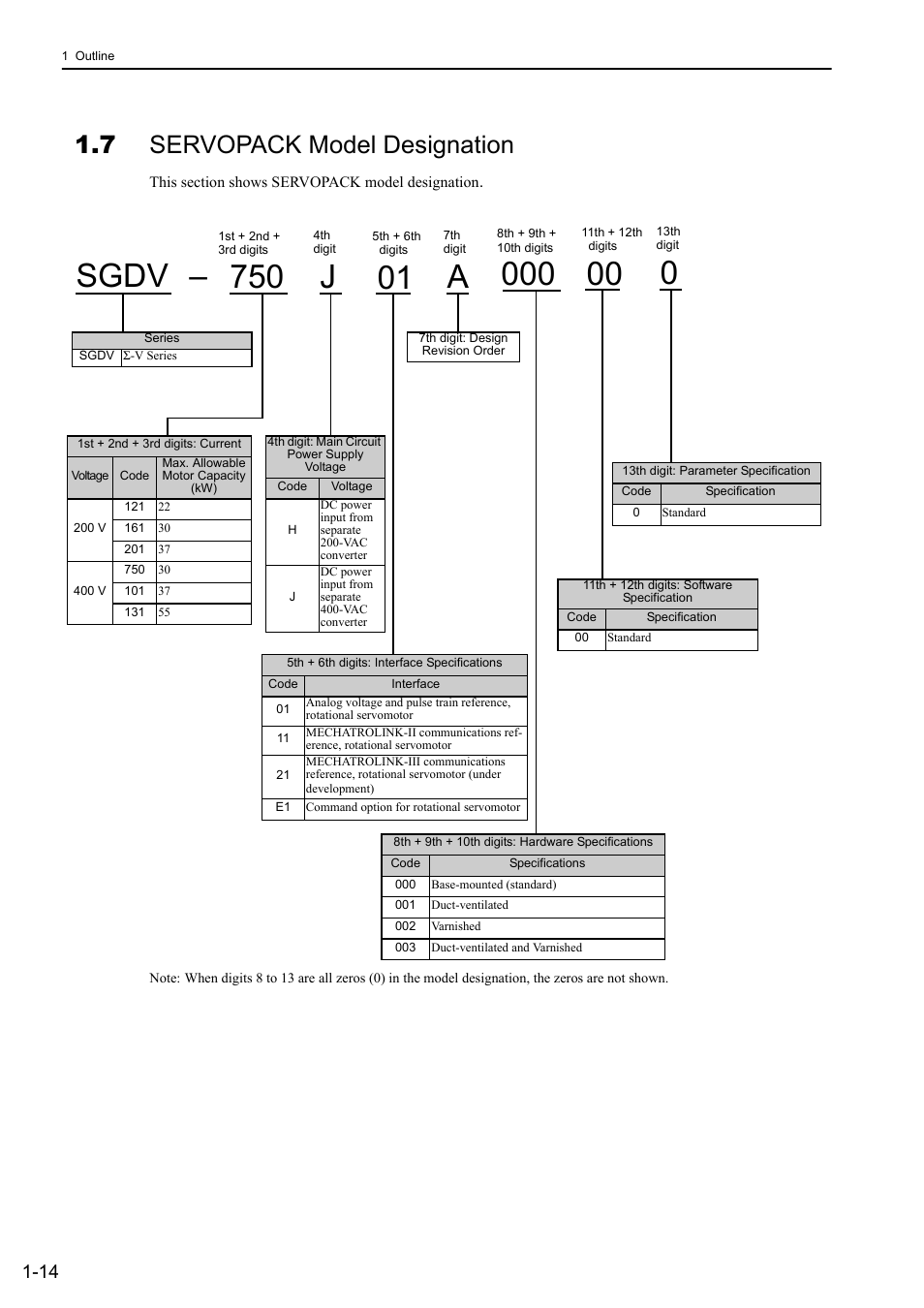 7 servopack model designation, Sgdv, Rotation | Yaskawa Sigma-5 Large Capacity Users Manual: Design and Maintenance-Rotary Motors-Analog Voltage and Pulse Train Reference User Manual | Page 36 / 434