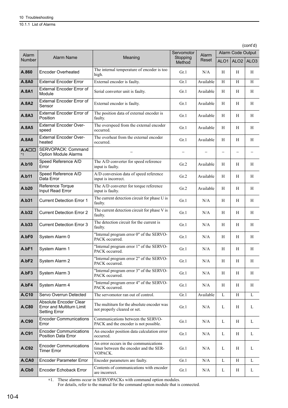 Yaskawa Sigma-5 Large Capacity Users Manual: Design and Maintenance-Rotary Motors-Analog Voltage and Pulse Train Reference User Manual | Page 360 / 434