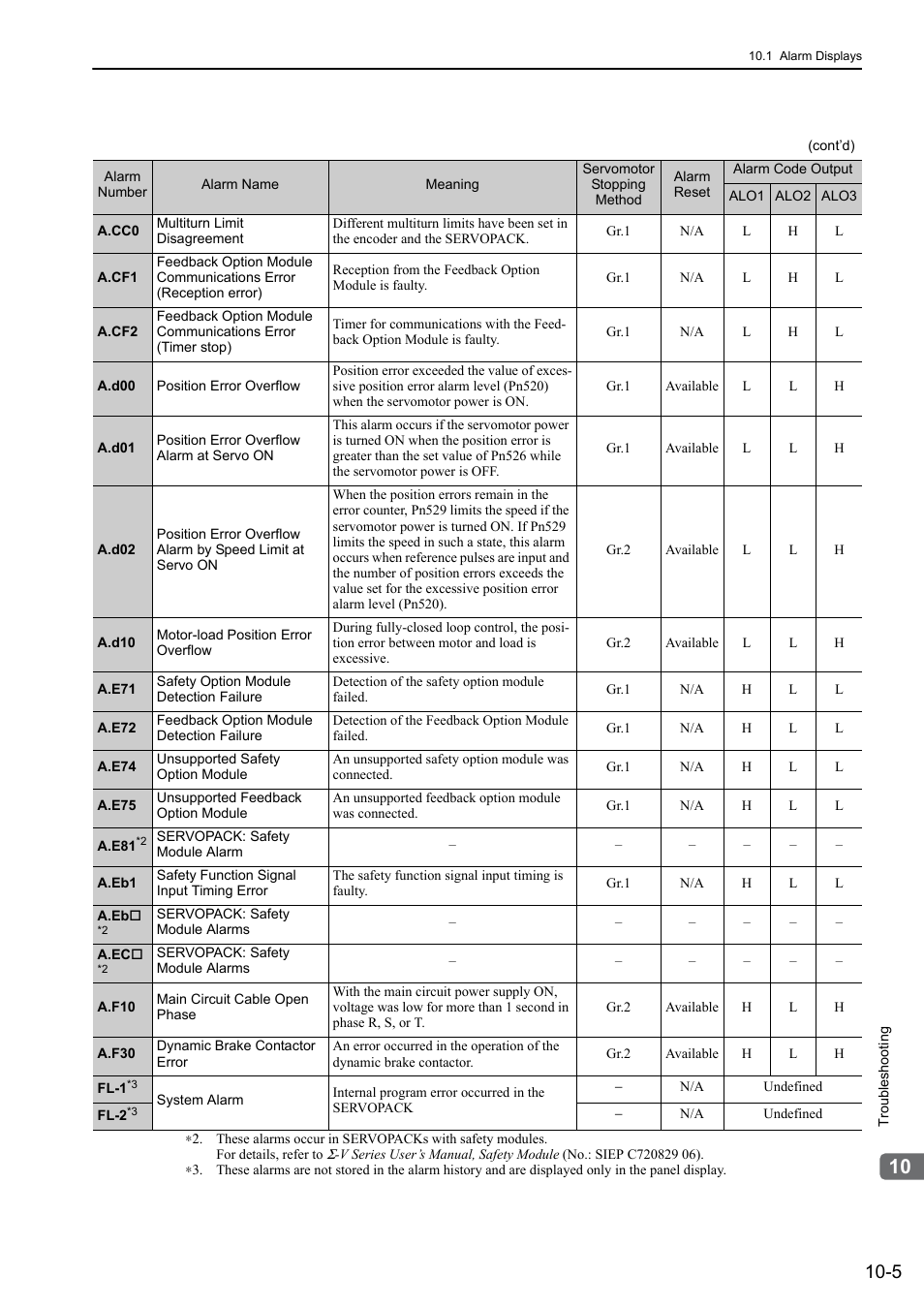 Yaskawa Sigma-5 Large Capacity Users Manual: Design and Maintenance-Rotary Motors-Analog Voltage and Pulse Train Reference User Manual | Page 361 / 434