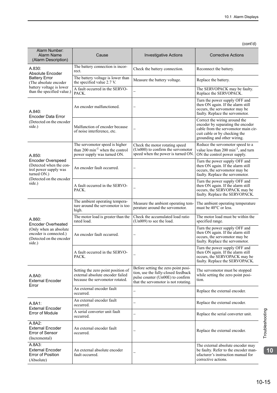 Yaskawa Sigma-5 Large Capacity Users Manual: Design and Maintenance-Rotary Motors-Analog Voltage and Pulse Train Reference User Manual | Page 371 / 434