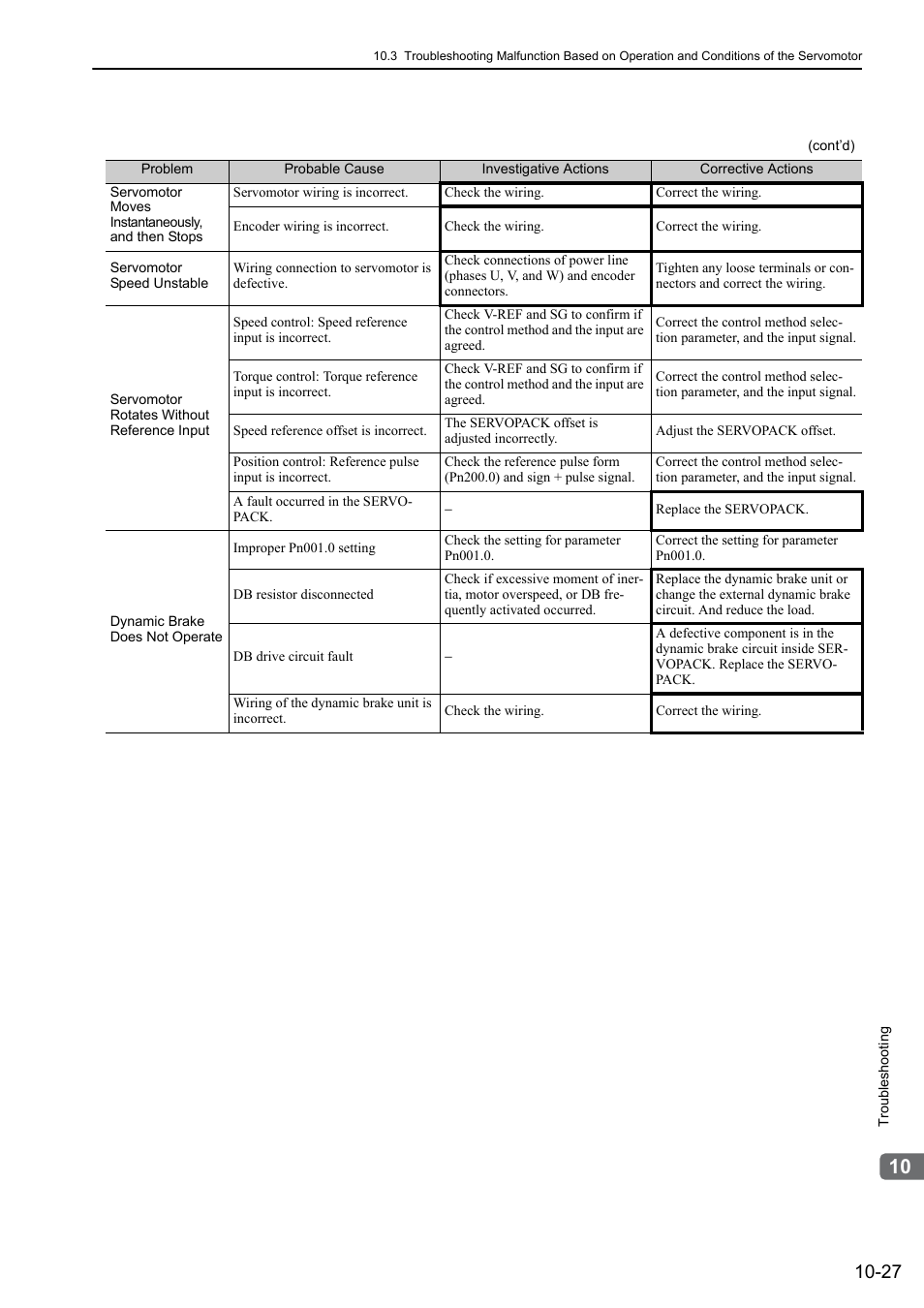 Yaskawa Sigma-5 Large Capacity Users Manual: Design and Maintenance-Rotary Motors-Analog Voltage and Pulse Train Reference User Manual | Page 383 / 434