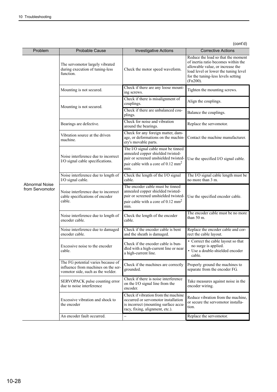 Yaskawa Sigma-5 Large Capacity Users Manual: Design and Maintenance-Rotary Motors-Analog Voltage and Pulse Train Reference User Manual | Page 384 / 434
