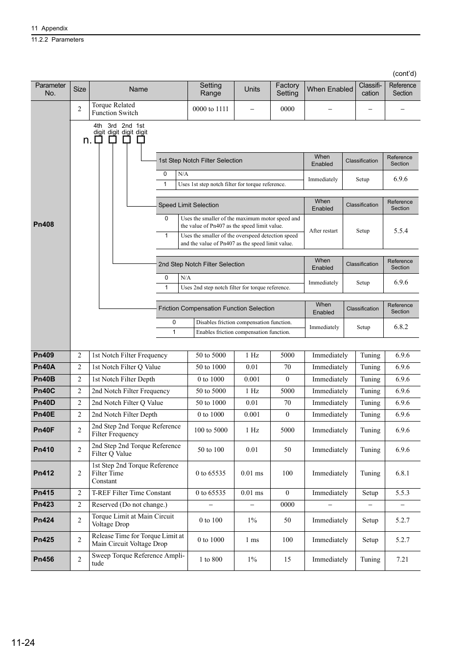 Yaskawa Sigma-5 Large Capacity Users Manual: Design and Maintenance-Rotary Motors-Analog Voltage and Pulse Train Reference User Manual | Page 412 / 434