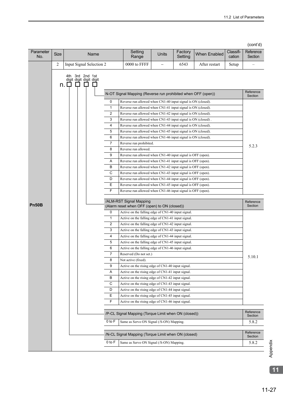 Yaskawa Sigma-5 Large Capacity Users Manual: Design and Maintenance-Rotary Motors-Analog Voltage and Pulse Train Reference User Manual | Page 415 / 434