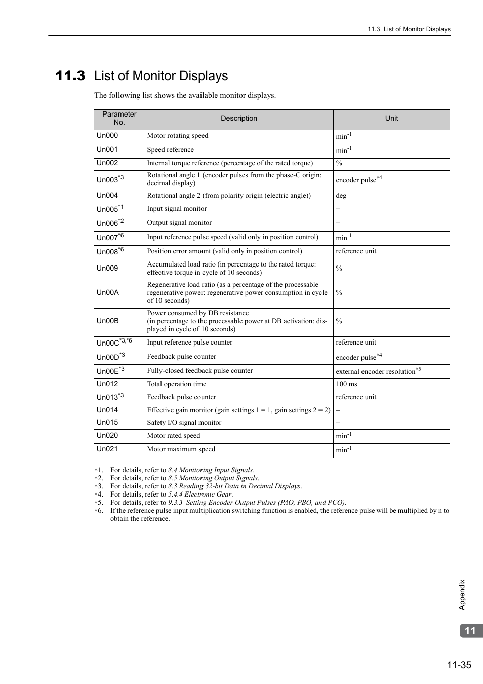 3 list of monitor displays | Yaskawa Sigma-5 Large Capacity Users Manual: Design and Maintenance-Rotary Motors-Analog Voltage and Pulse Train Reference User Manual | Page 423 / 434