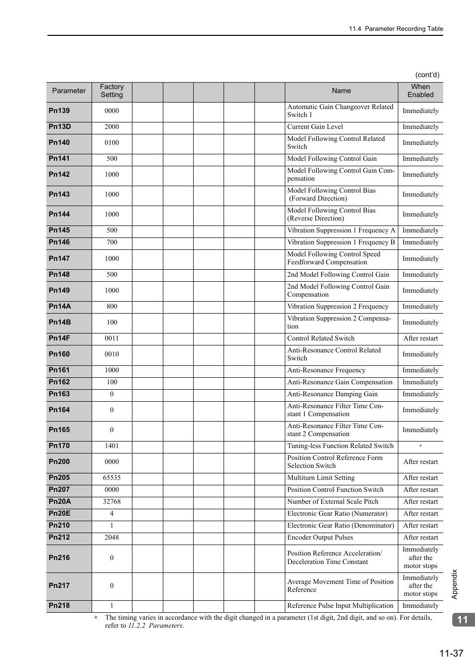 Yaskawa Sigma-5 Large Capacity Users Manual: Design and Maintenance-Rotary Motors-Analog Voltage and Pulse Train Reference User Manual | Page 425 / 434