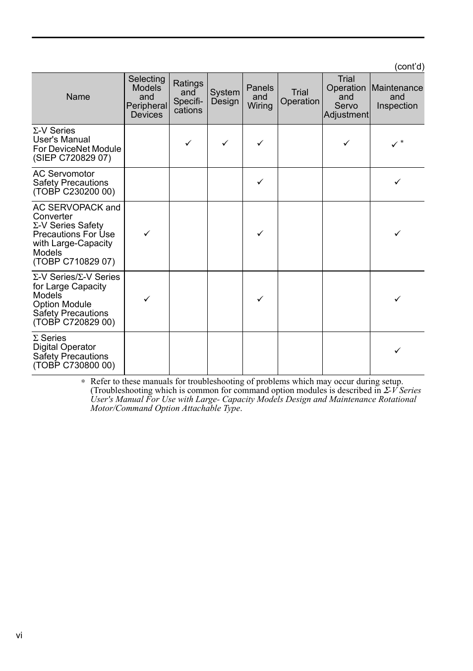 Yaskawa Sigma-5 Series User Manual:: For Use with Large-Capacity Models-Setup. Rotary Motors User Manual | Page 6 / 114