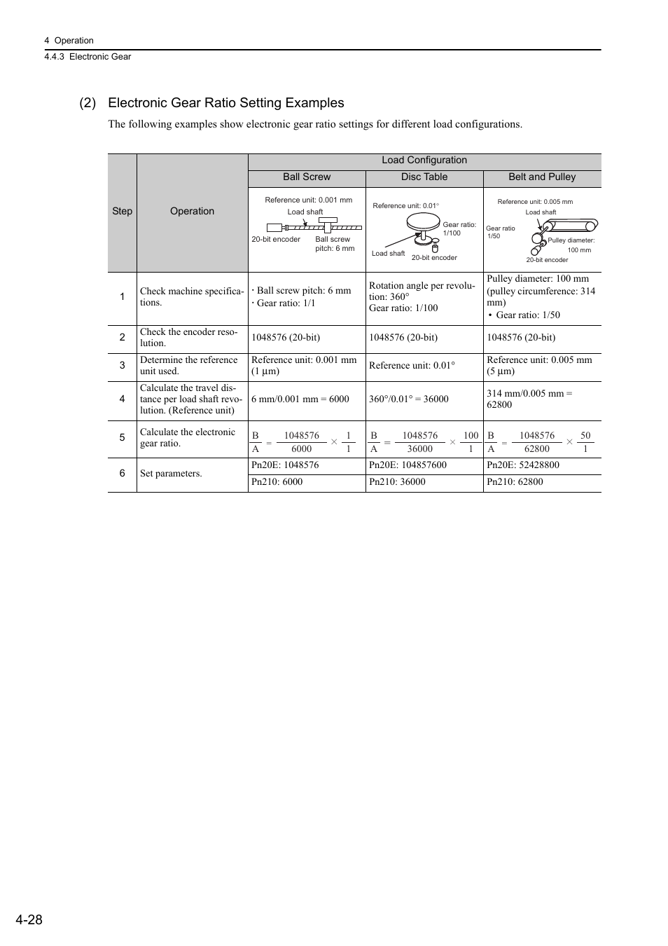 28 (2) electronic gear ratio setting examples | Yaskawa Sigma-5 Large Capacity Users Manual: Design and Maintenance-Rotary Motors-Mechatrolink-II Communication Reference User Manual | Page 124 / 390
