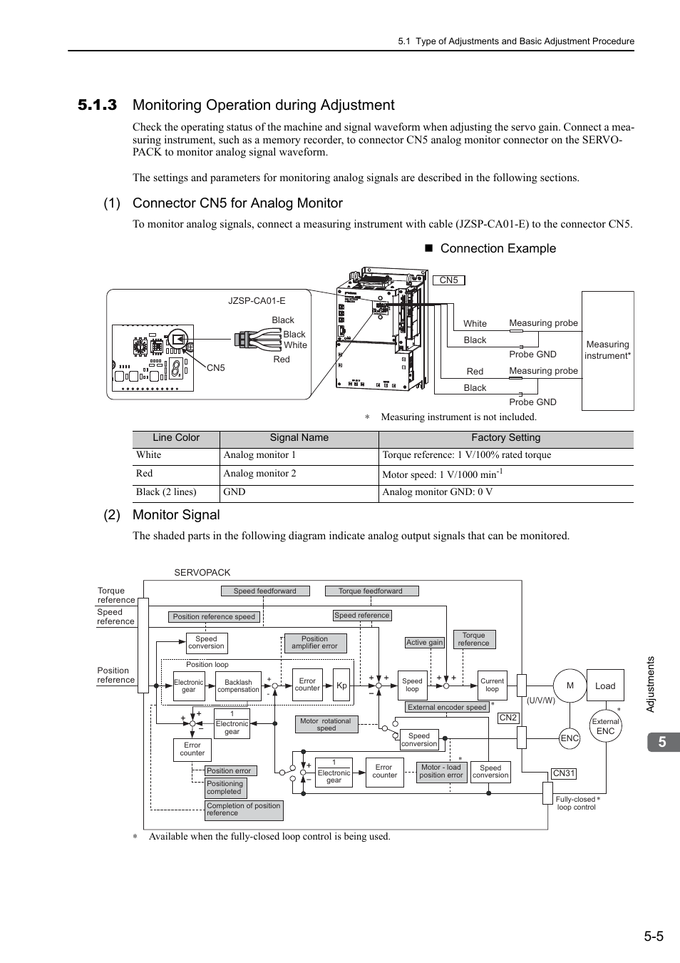 3 monitoring operation during adjustment, 1) connector cn5 for analog monitor, 2) monitor signal | M-ii, Mecha, Connection example | Yaskawa Sigma-5 Large Capacity Users Manual: Design and Maintenance-Rotary Motors-Mechatrolink-II Communication Reference User Manual | Page 171 / 390