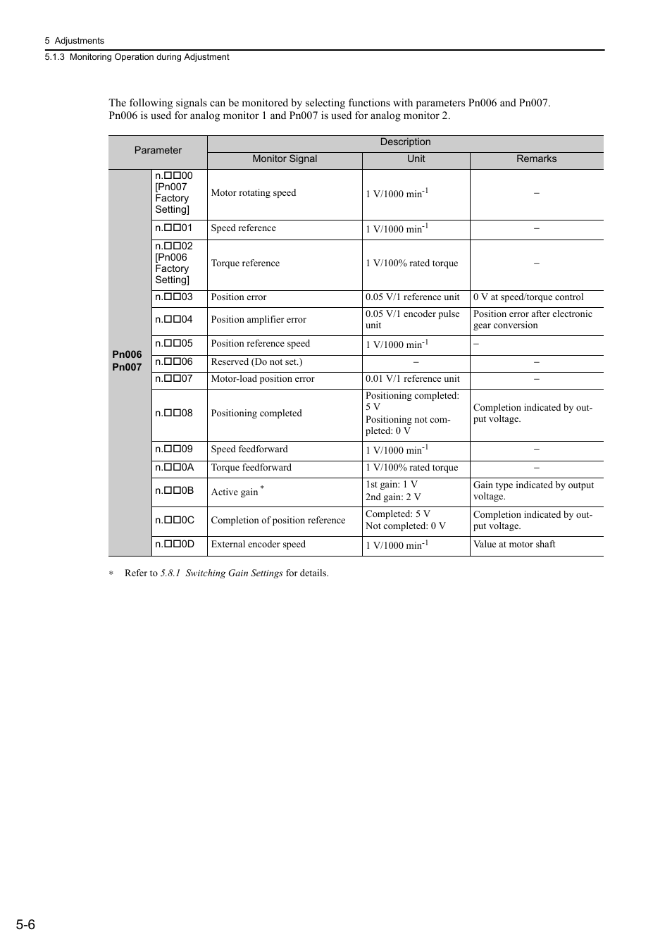 Yaskawa Sigma-5 Large Capacity Users Manual: Design and Maintenance-Rotary Motors-Mechatrolink-II Communication Reference User Manual | Page 172 / 390