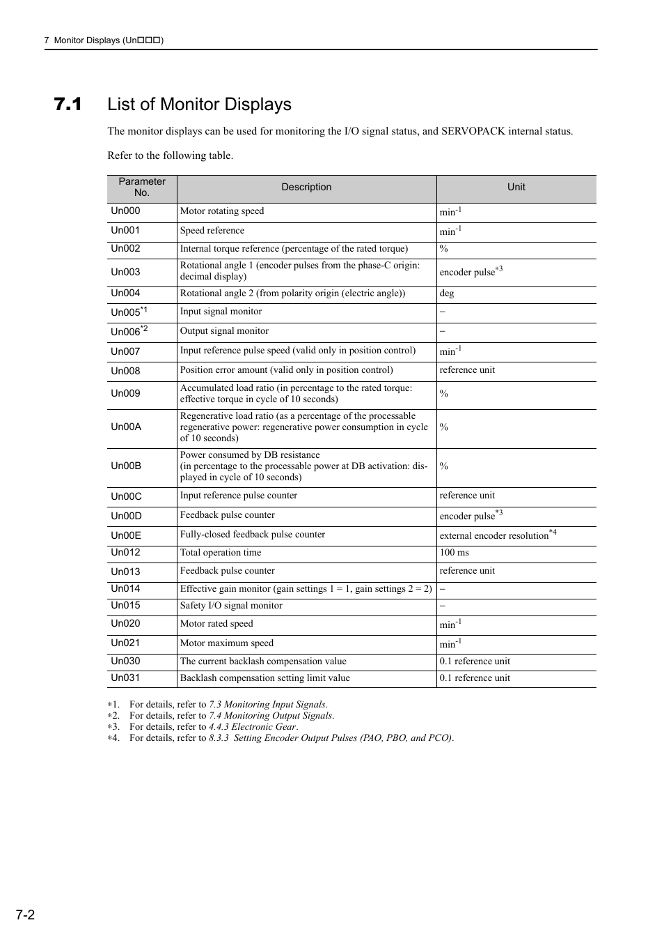 1 list of monitor displays | Yaskawa Sigma-5 Large Capacity Users Manual: Design and Maintenance-Rotary Motors-Mechatrolink-II Communication Reference User Manual | Page 283 / 390