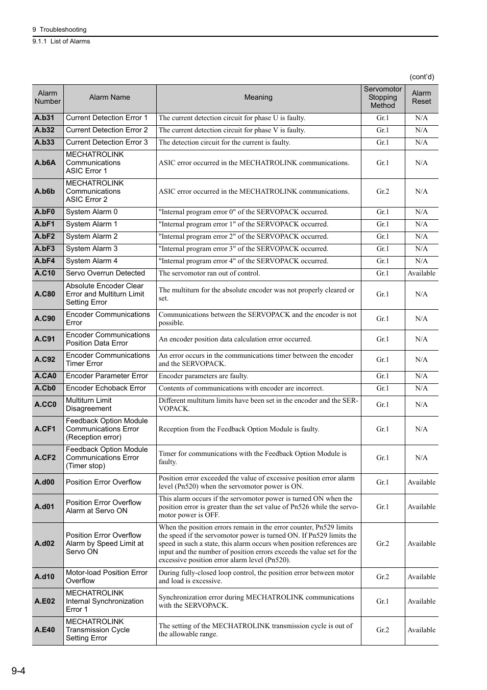 Yaskawa Sigma-5 Large Capacity Users Manual: Design and Maintenance-Rotary Motors-Mechatrolink-II Communication Reference User Manual | Page 315 / 390