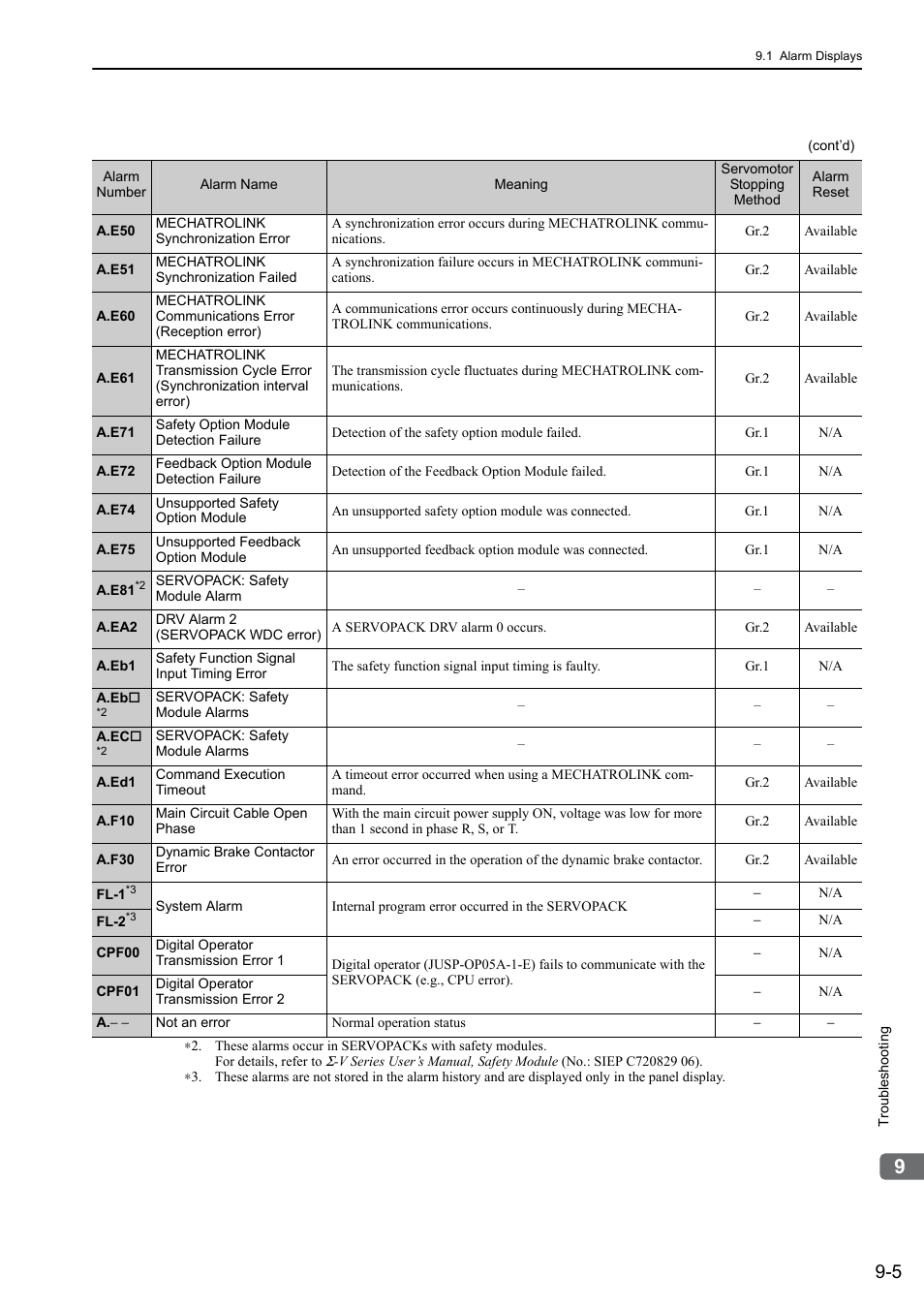 Yaskawa Sigma-5 Large Capacity Users Manual: Design and Maintenance-Rotary Motors-Mechatrolink-II Communication Reference User Manual | Page 316 / 390