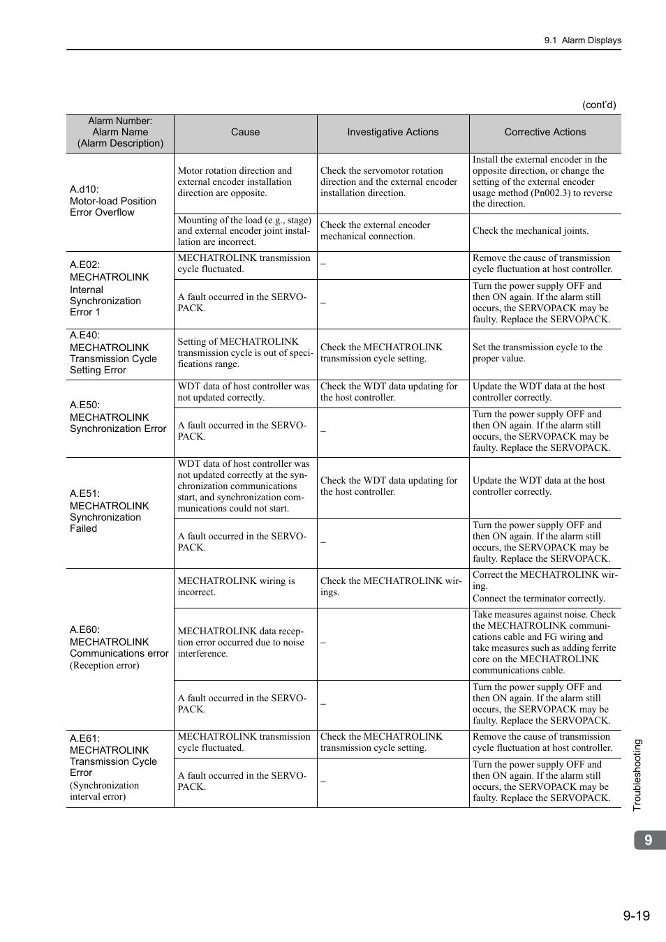 Yaskawa Sigma-5 Large Capacity Users Manual: Design and Maintenance-Rotary Motors-Mechatrolink-II Communication Reference User Manual | Page 330 / 390
