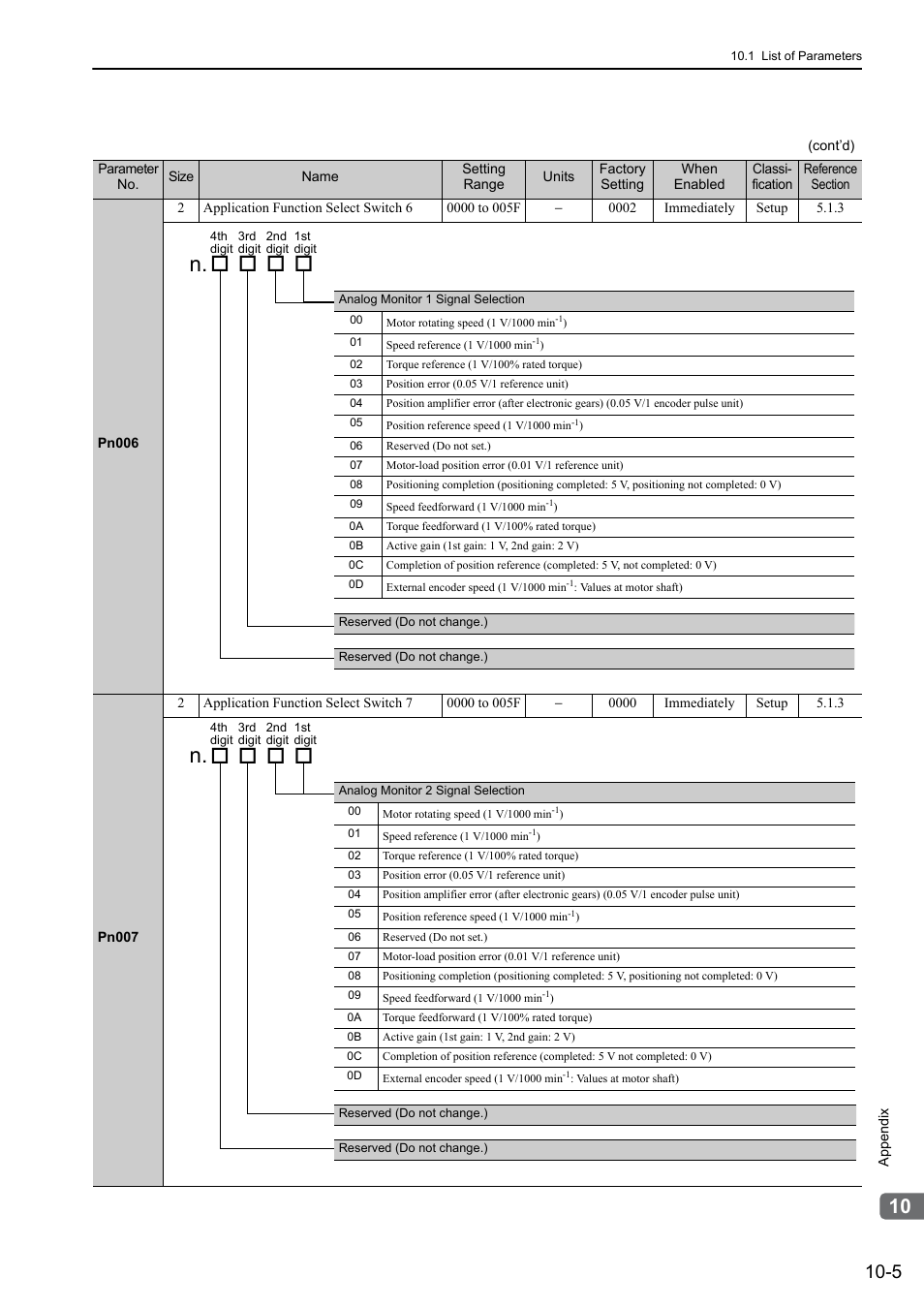 Yaskawa Sigma-5 Large Capacity Users Manual: Design and Maintenance-Rotary Motors-Mechatrolink-II Communication Reference User Manual | Page 350 / 390