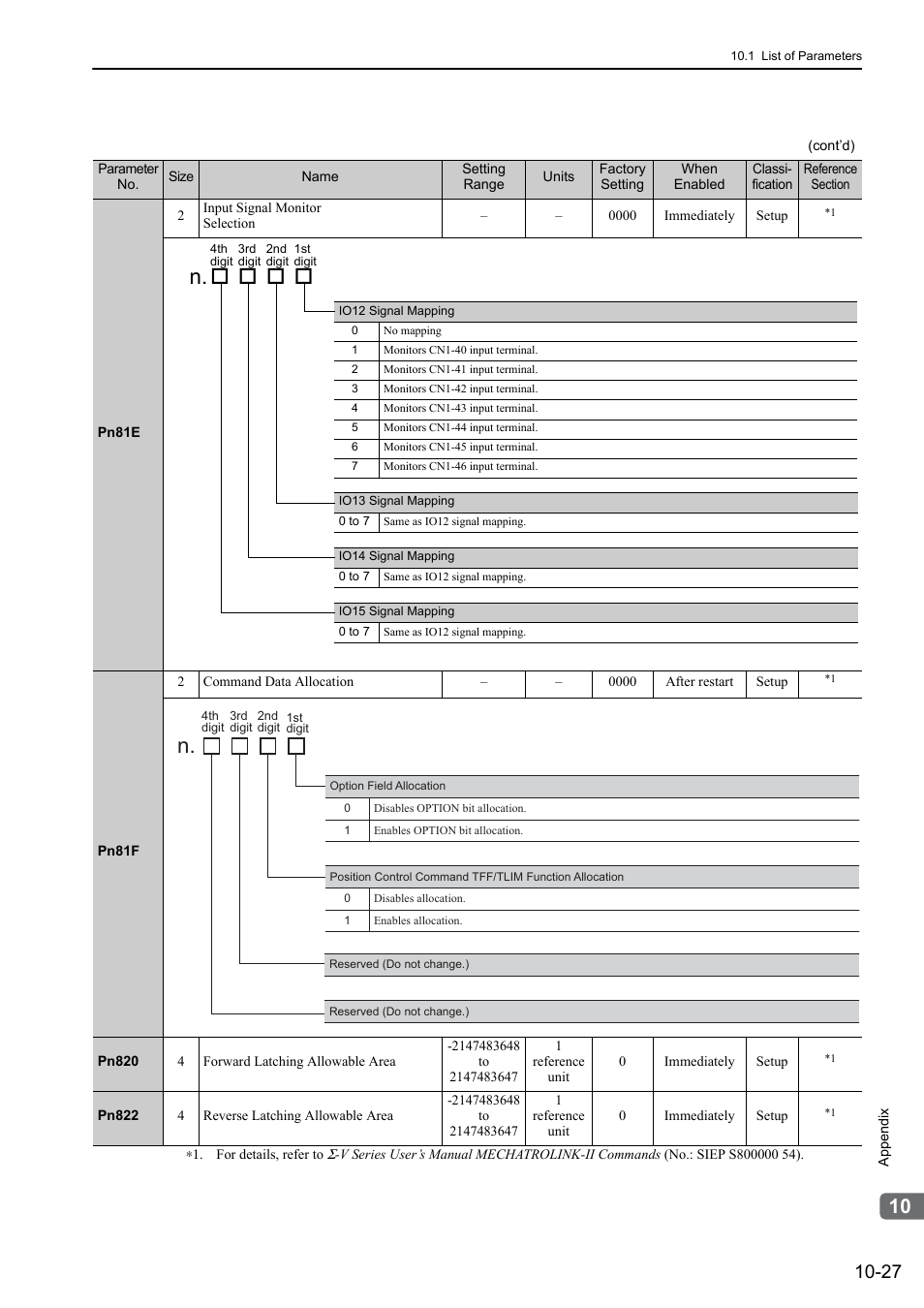 Yaskawa Sigma-5 Large Capacity Users Manual: Design and Maintenance-Rotary Motors-Mechatrolink-II Communication Reference User Manual | Page 372 / 390