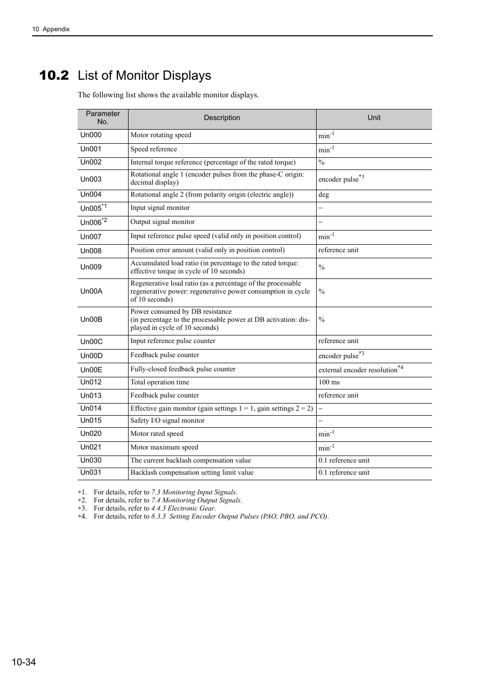 2 list of monitor displays | Yaskawa Sigma-5 Large Capacity Users Manual: Design and Maintenance-Rotary Motors-Mechatrolink-II Communication Reference User Manual | Page 379 / 390