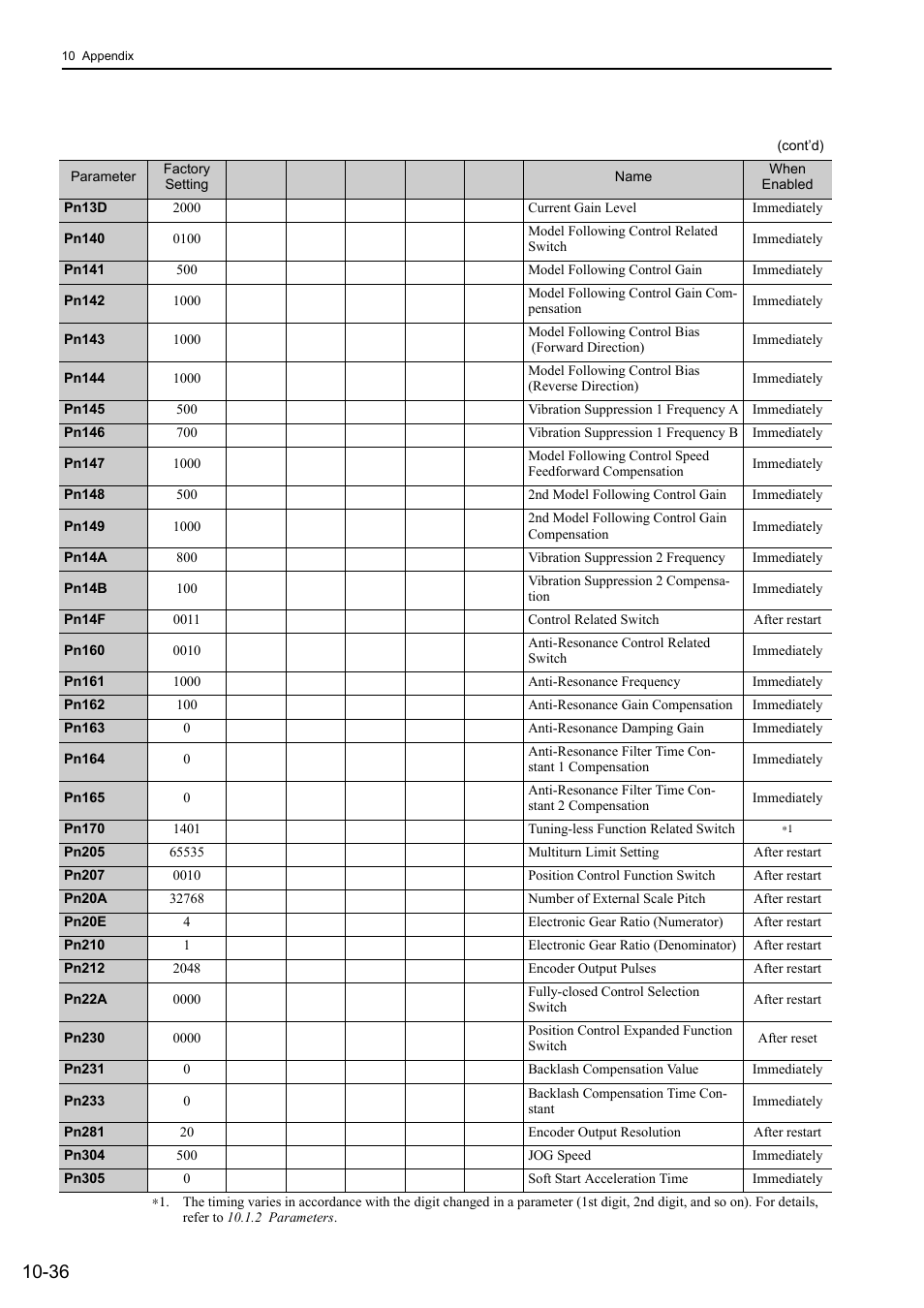 Yaskawa Sigma-5 Large Capacity Users Manual: Design and Maintenance-Rotary Motors-Mechatrolink-II Communication Reference User Manual | Page 381 / 390