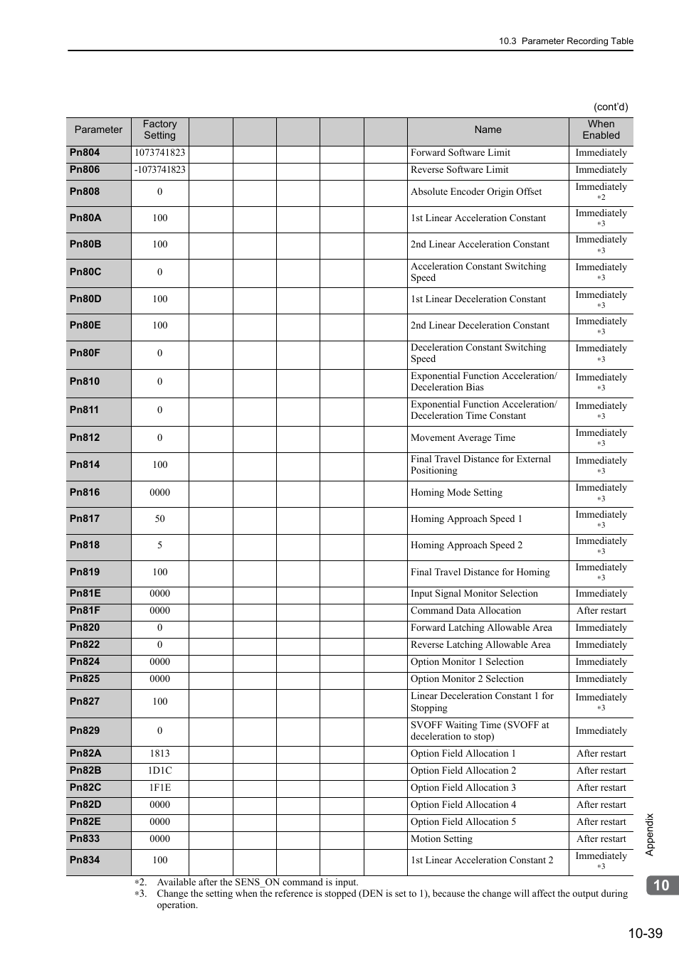 Yaskawa Sigma-5 Large Capacity Users Manual: Design and Maintenance-Rotary Motors-Mechatrolink-II Communication Reference User Manual | Page 384 / 390