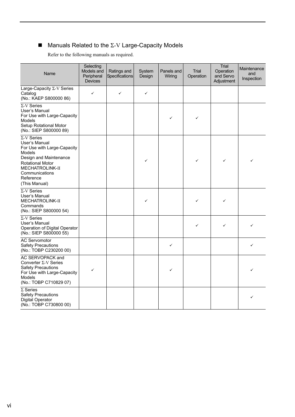Yaskawa Sigma-5 Large Capacity Users Manual: Design and Maintenance-Rotary Motors-Mechatrolink-II Communication Reference User Manual | Page 6 / 390