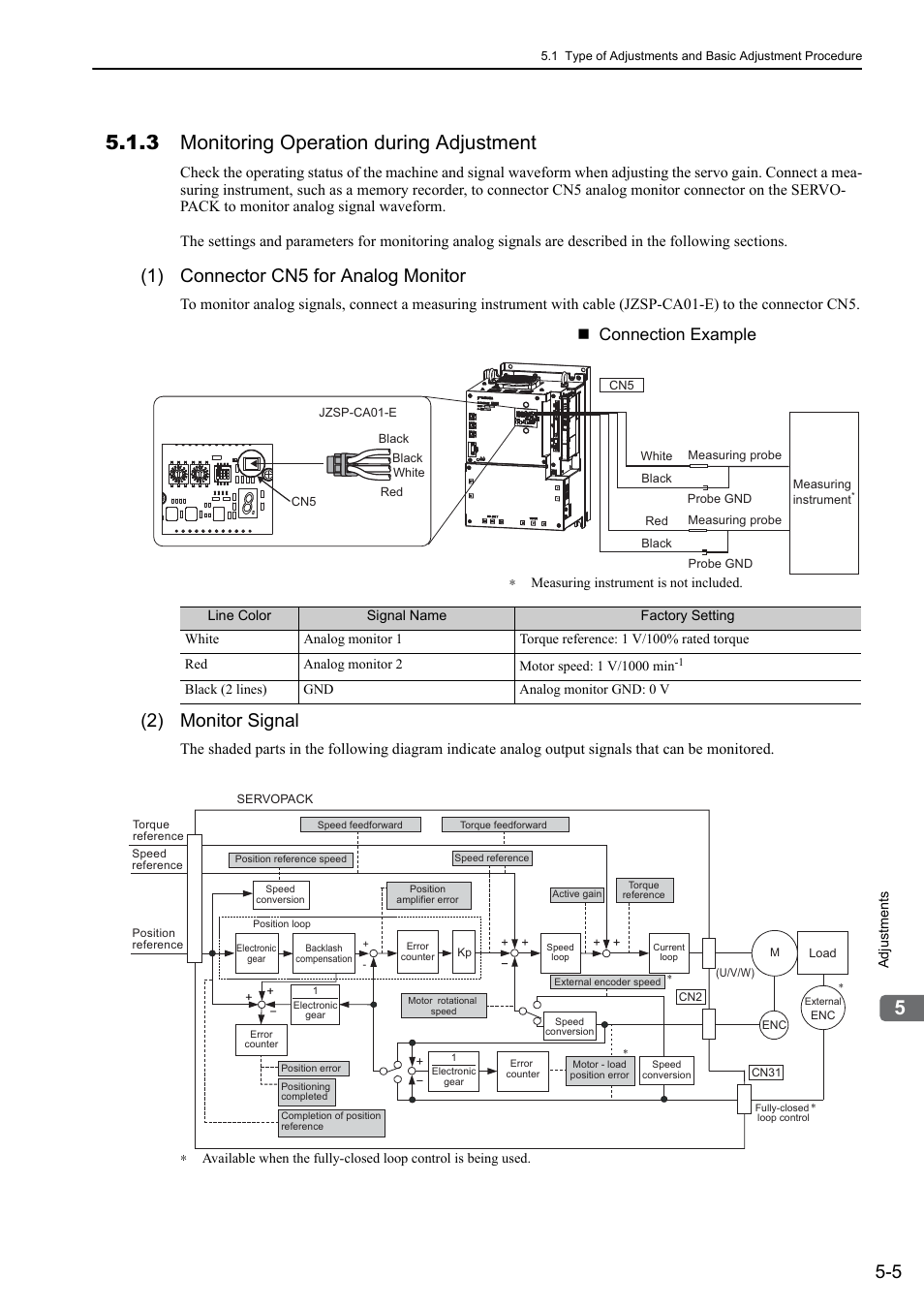 3 monitoring operation during adjustment, 1) connector cn5 for analog monitor, 2) monitor signal | M-iii, Mecha, Connection example | Yaskawa Sigma-5 Large Capacity Users Manual: Design and Maintenance-Rotary Motors-Mechatrolink-III Communication Reference User Manual | Page 171 / 410