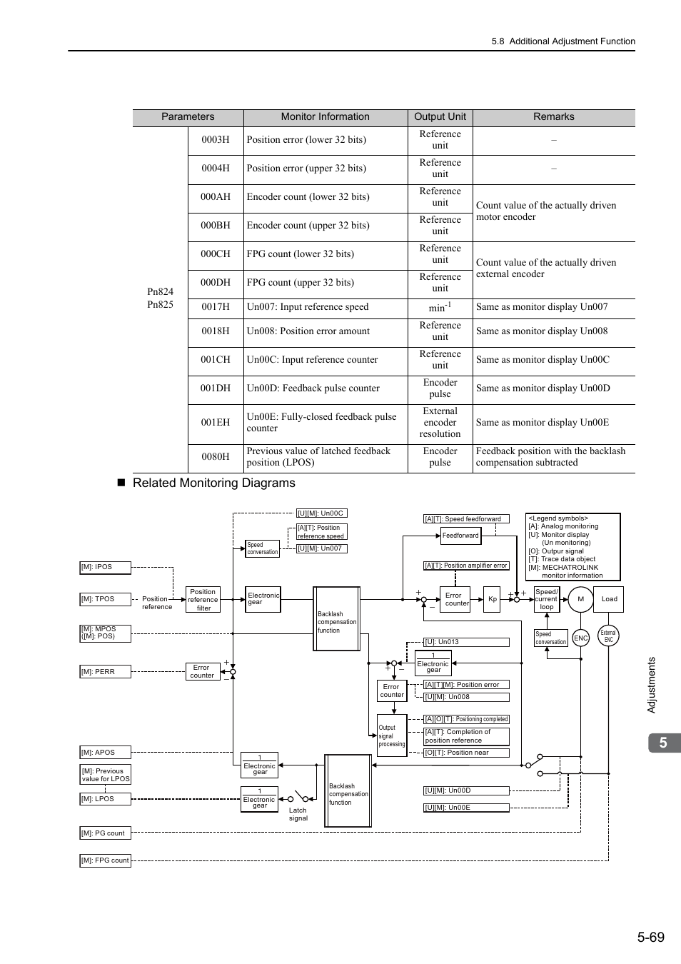 Mecha, Related monitoring diagrams | Yaskawa Sigma-5 Large Capacity Users Manual: Design and Maintenance-Rotary Motors-Mechatrolink-III Communication Reference User Manual | Page 235 / 410