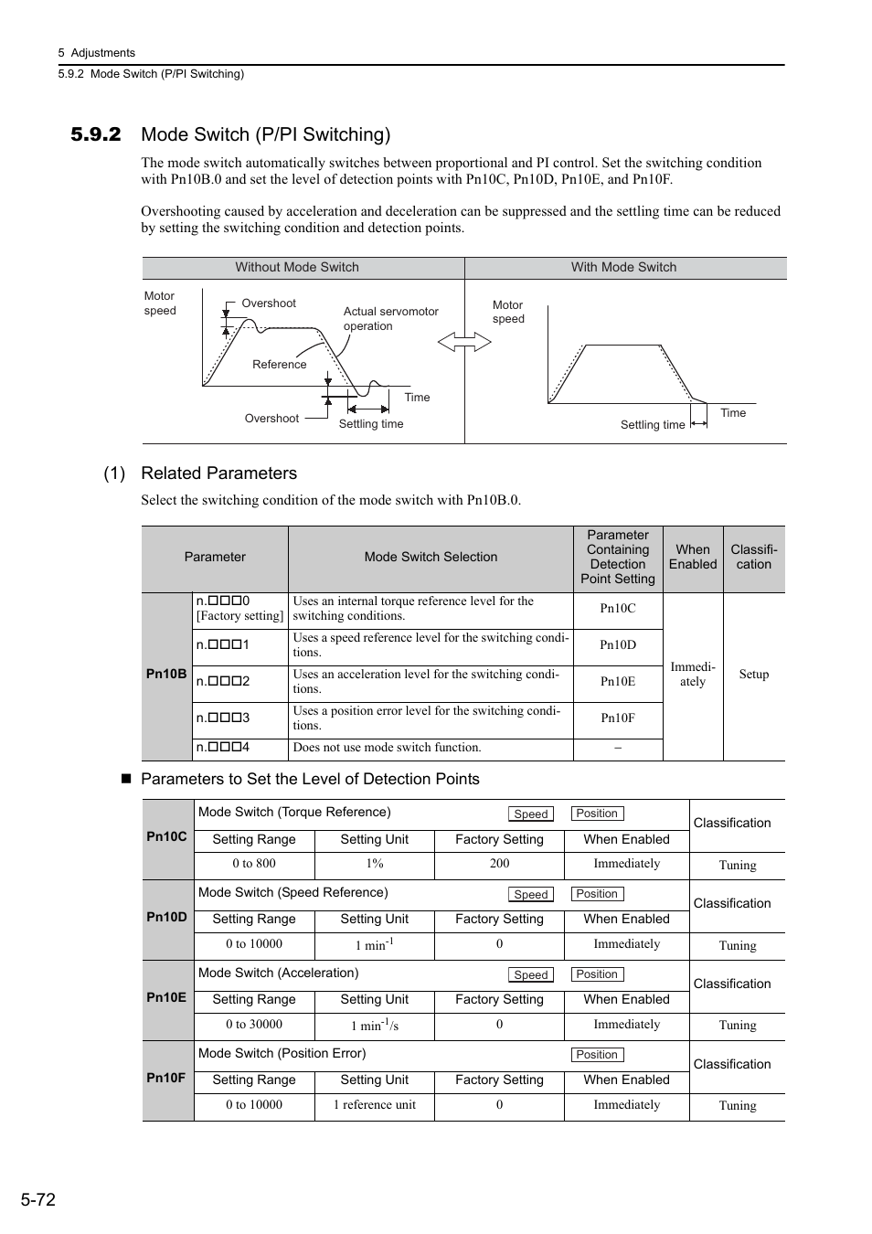 2 mode switch (p/pi switching), 1) related parameters | Yaskawa Sigma-5 Large Capacity Users Manual: Design and Maintenance-Rotary Motors-Mechatrolink-III Communication Reference User Manual | Page 238 / 410