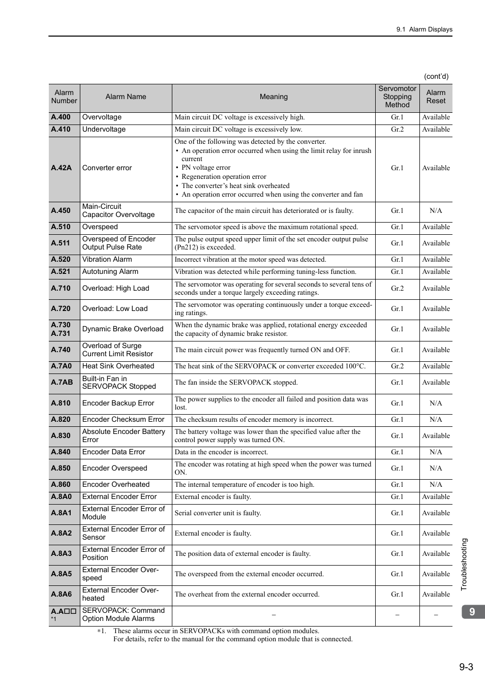 Yaskawa Sigma-5 Large Capacity Users Manual: Design and Maintenance-Rotary Motors-Mechatrolink-III Communication Reference User Manual | Page 314 / 410