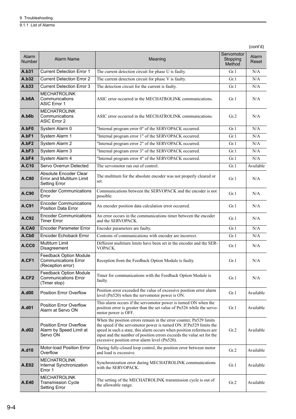 Yaskawa Sigma-5 Large Capacity Users Manual: Design and Maintenance-Rotary Motors-Mechatrolink-III Communication Reference User Manual | Page 315 / 410