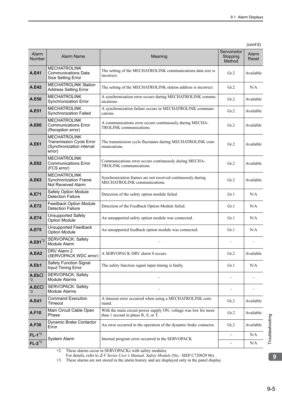 Yaskawa Sigma-5 Large Capacity Users Manual: Design and Maintenance-Rotary Motors-Mechatrolink-III Communication Reference User Manual | Page 316 / 410