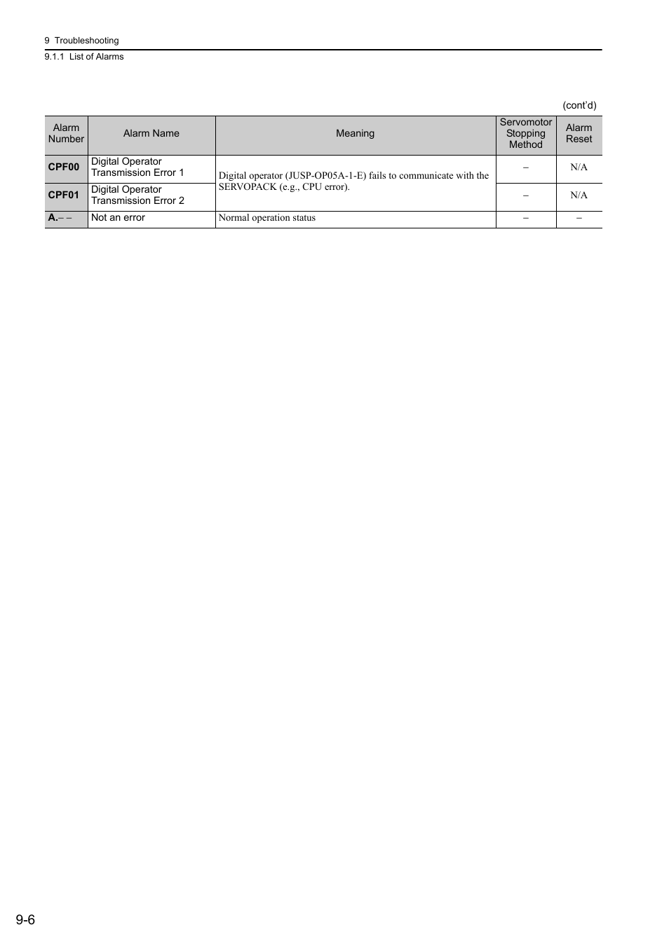 Yaskawa Sigma-5 Large Capacity Users Manual: Design and Maintenance-Rotary Motors-Mechatrolink-III Communication Reference User Manual | Page 317 / 410