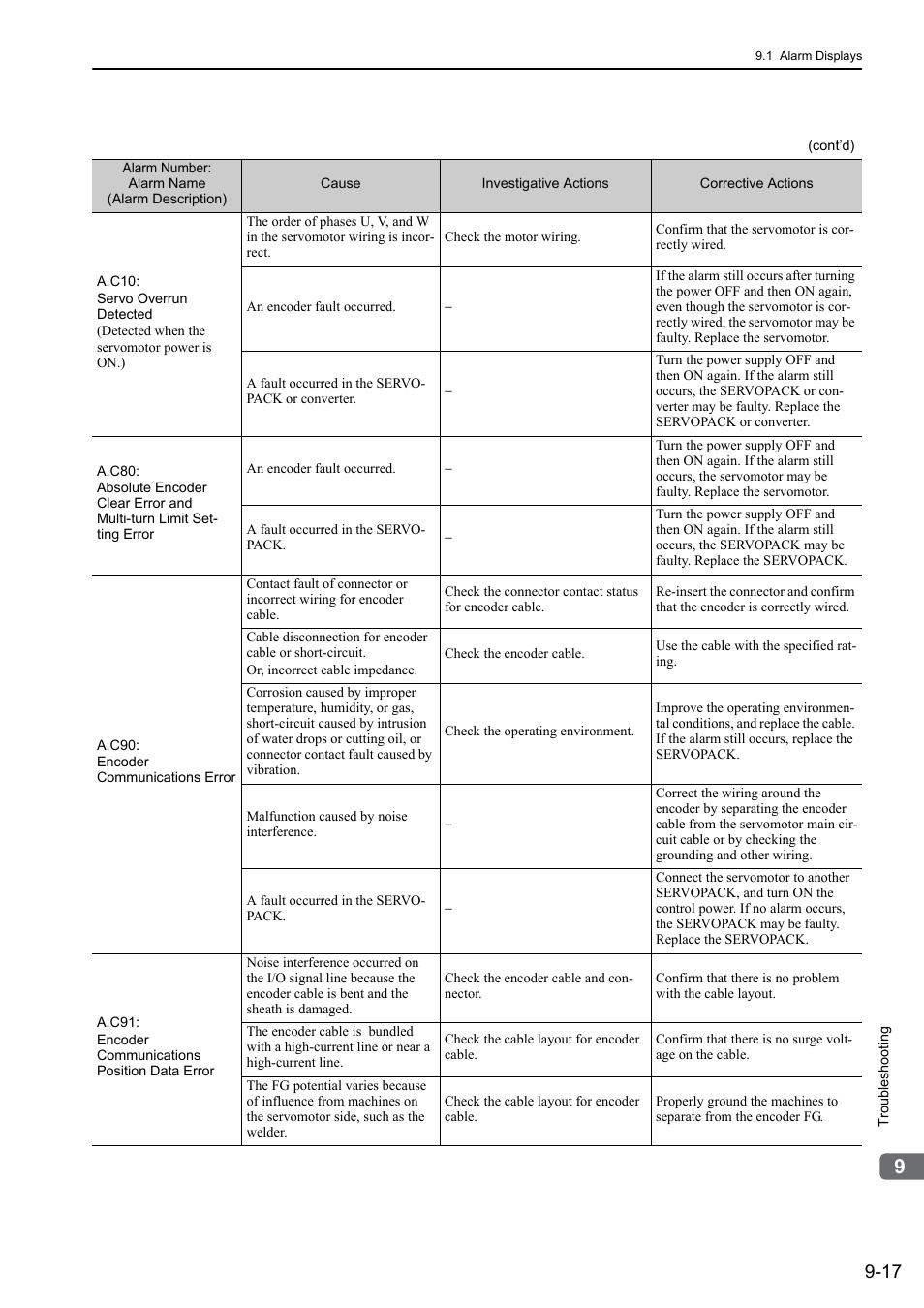 Yaskawa Sigma-5 Large Capacity Users Manual: Design and Maintenance-Rotary Motors-Mechatrolink-III Communication Reference User Manual | Page 328 / 410