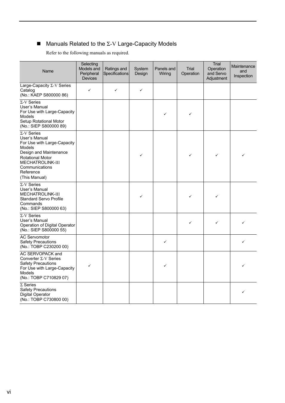 Yaskawa Sigma-5 Large Capacity Users Manual: Design and Maintenance-Rotary Motors-Mechatrolink-III Communication Reference User Manual | Page 6 / 410