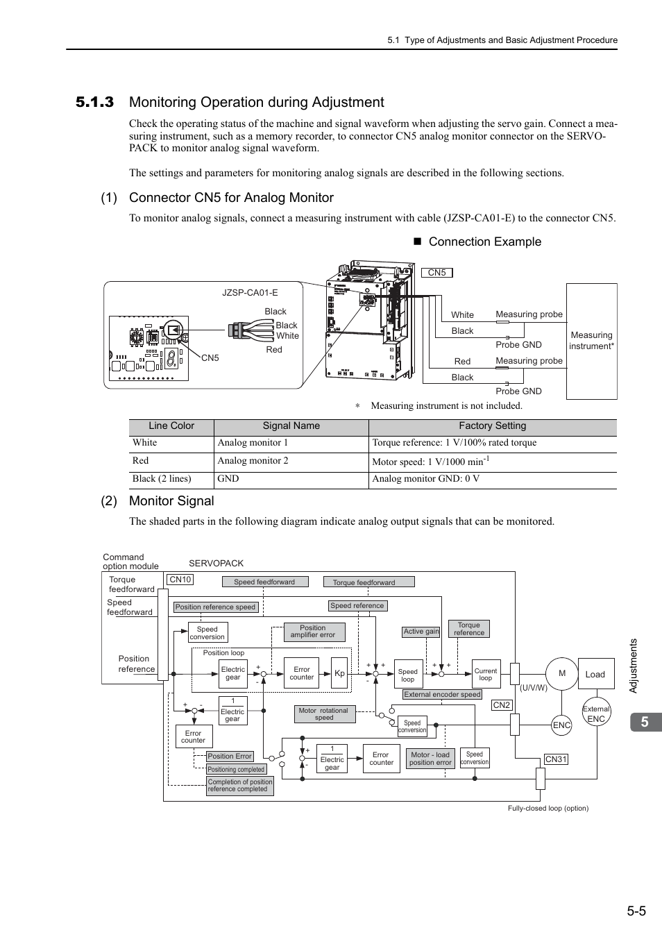 3 monitoring operation during adjustment, 1) connector cn5 for analog monitor, 2) monitor signal | M-ii, Mecha, Connection example | Yaskawa Sigma-5 Large Capacity Users Manual: Design and Maintenance-Command Option Interface User Manual | Page 164 / 363