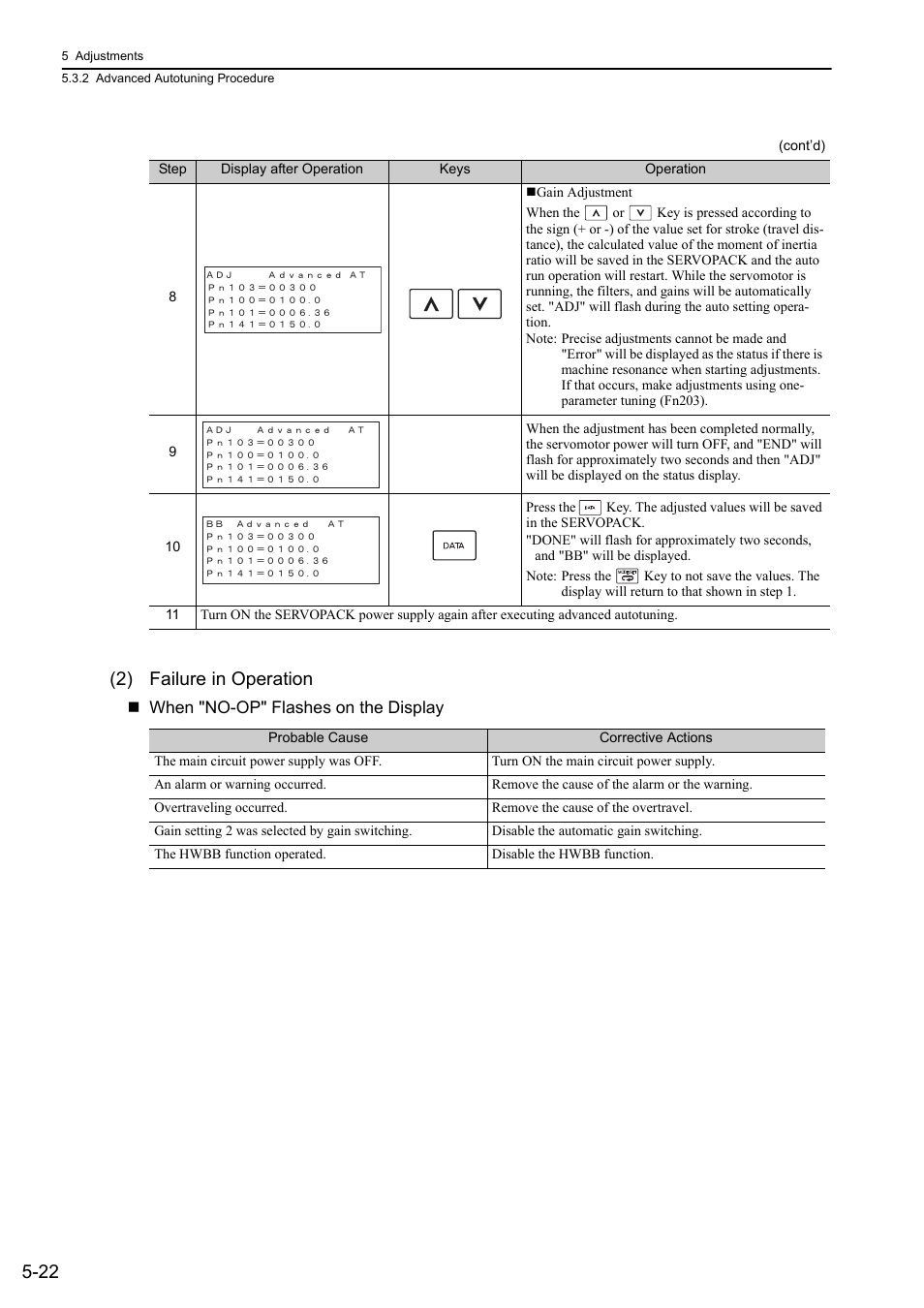 22 (2) failure in operation, Me cha | Yaskawa Sigma-5 Large Capacity Users Manual: Design and Maintenance-Command Option Interface User Manual | Page 181 / 363