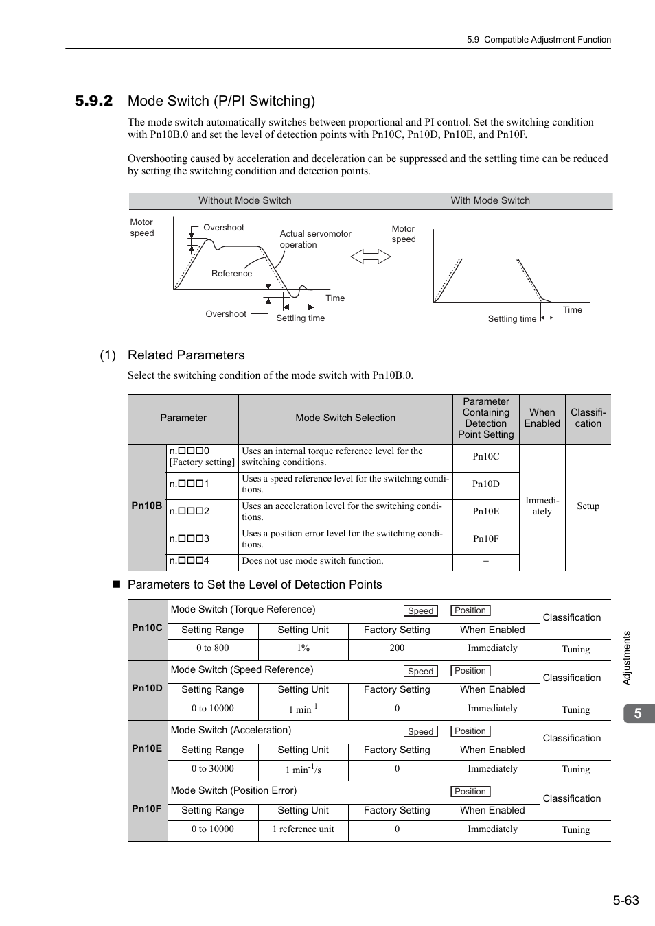 2 mode switch (p/pi switching), 1) related parameters | Yaskawa Sigma-5 Large Capacity Users Manual: Design and Maintenance-Command Option Interface User Manual | Page 222 / 363