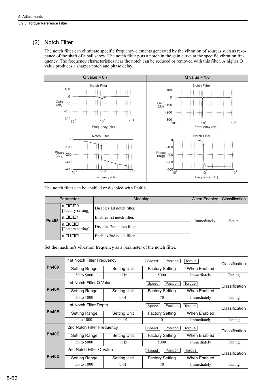 66 (2) notch filter | Yaskawa Sigma-5 Large Capacity Users Manual: Design and Maintenance-Command Option Interface User Manual | Page 225 / 363