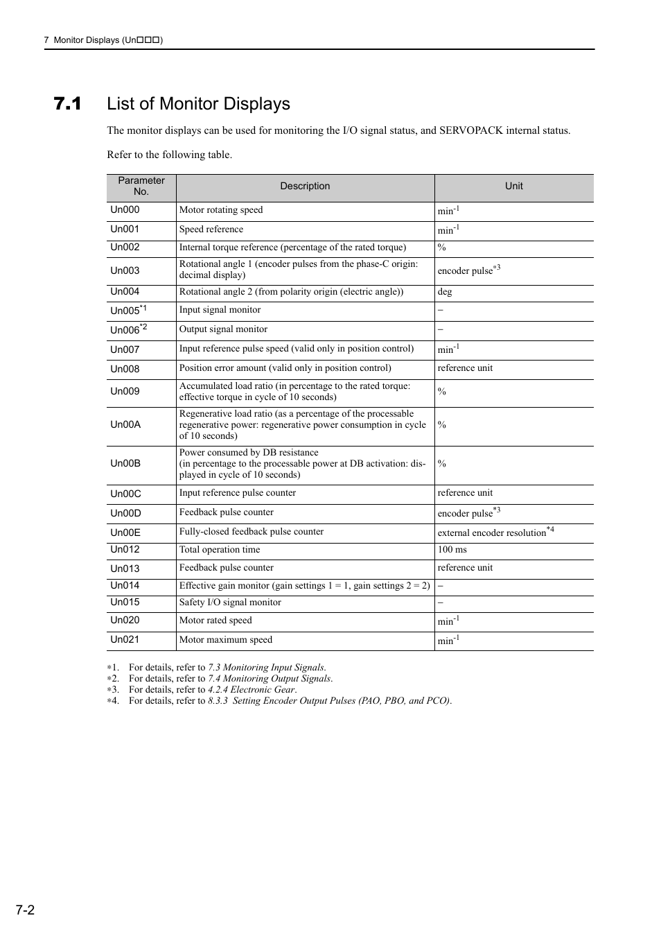 1 list of monitor displays | Yaskawa Sigma-5 Large Capacity Users Manual: Design and Maintenance-Command Option Interface User Manual | Page 267 / 363