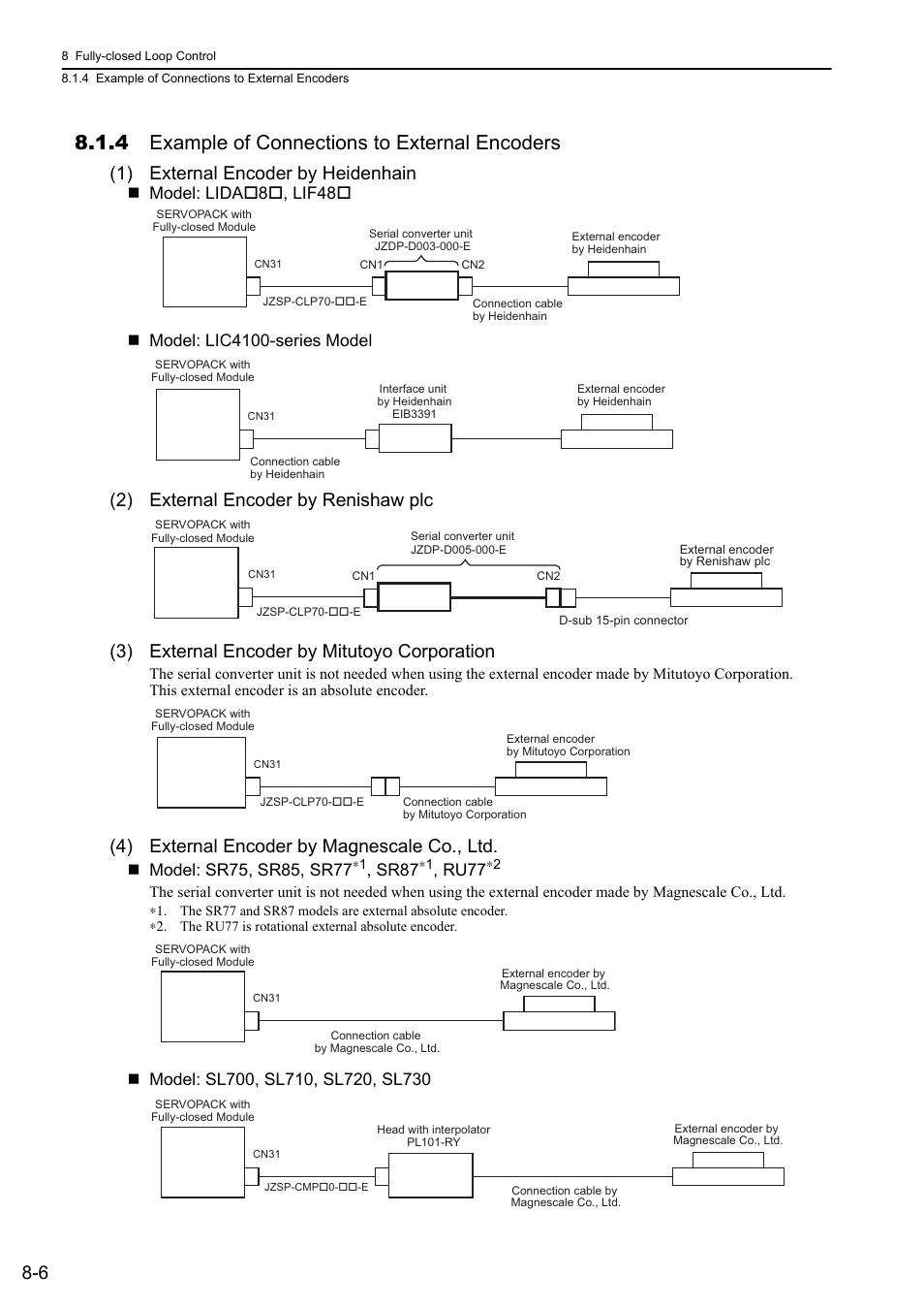 4 example of connections to external encoders, 1) external encoder by heidenhain, 4) external encoder by magnescale co., ltd | Rotation, Sr87, Ru77 | Yaskawa Sigma-5 Large Capacity Users Manual: Design and Maintenance-Command Option Interface User Manual | Page 278 / 363