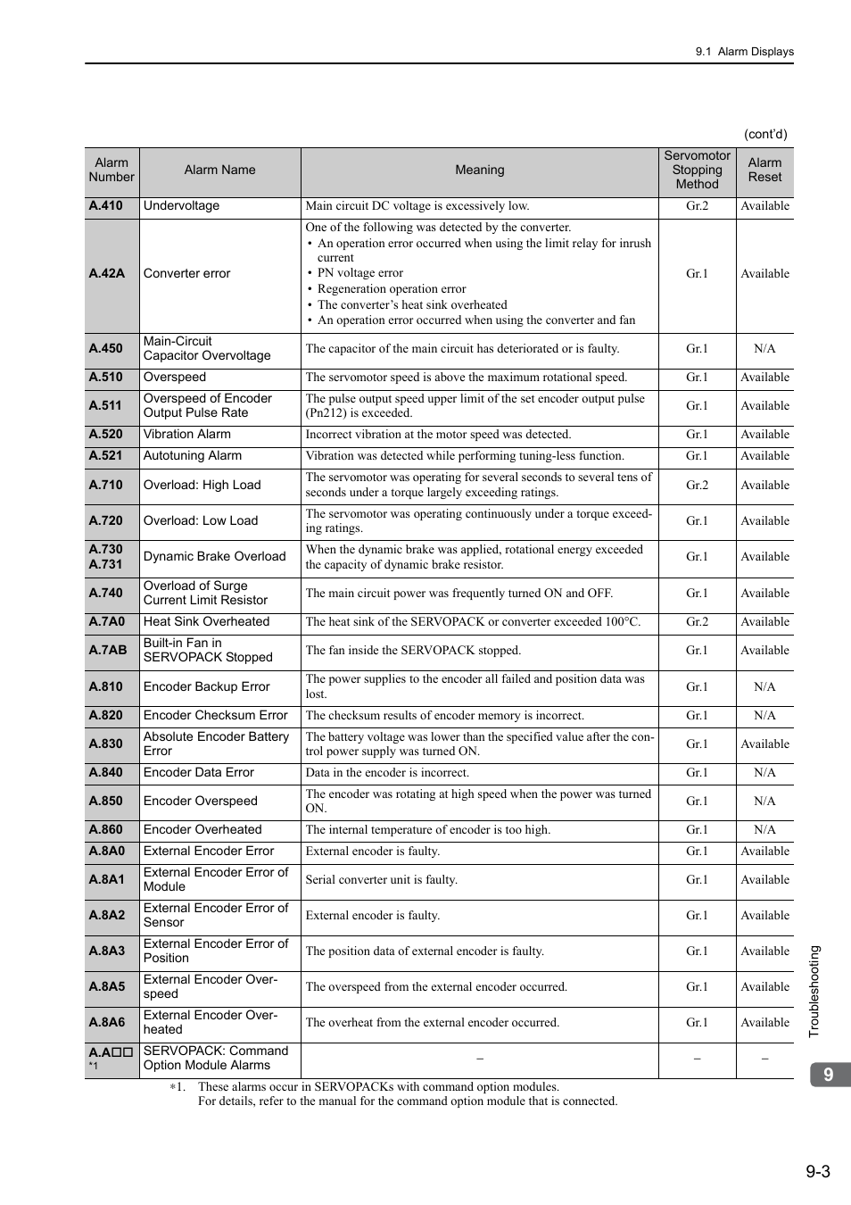 Yaskawa Sigma-5 Large Capacity Users Manual: Design and Maintenance-Command Option Interface User Manual | Page 298 / 363