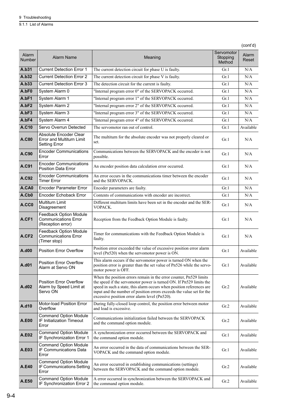Yaskawa Sigma-5 Large Capacity Users Manual: Design and Maintenance-Command Option Interface User Manual | Page 299 / 363