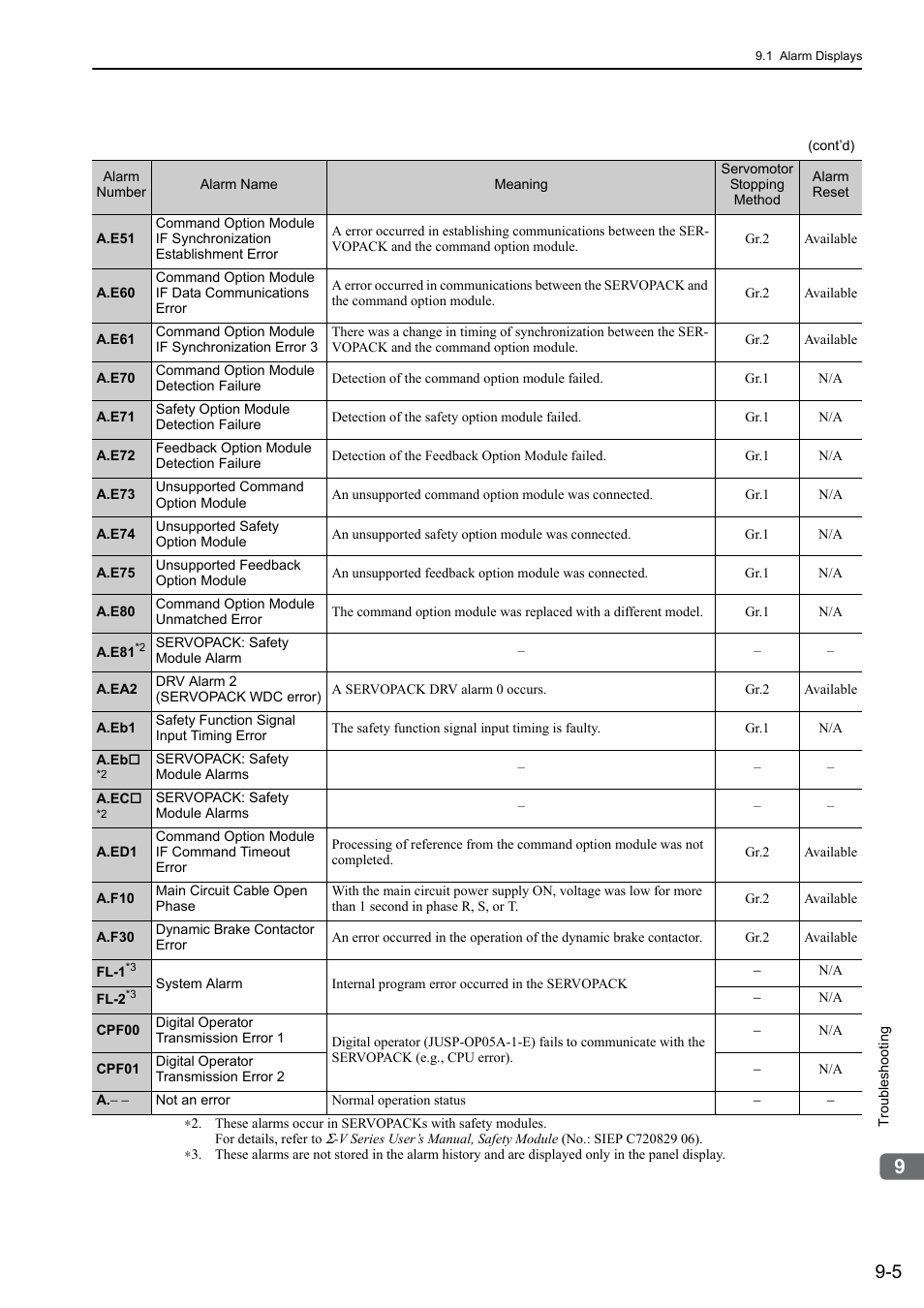 Yaskawa Sigma-5 Large Capacity Users Manual: Design and Maintenance-Command Option Interface User Manual | Page 300 / 363