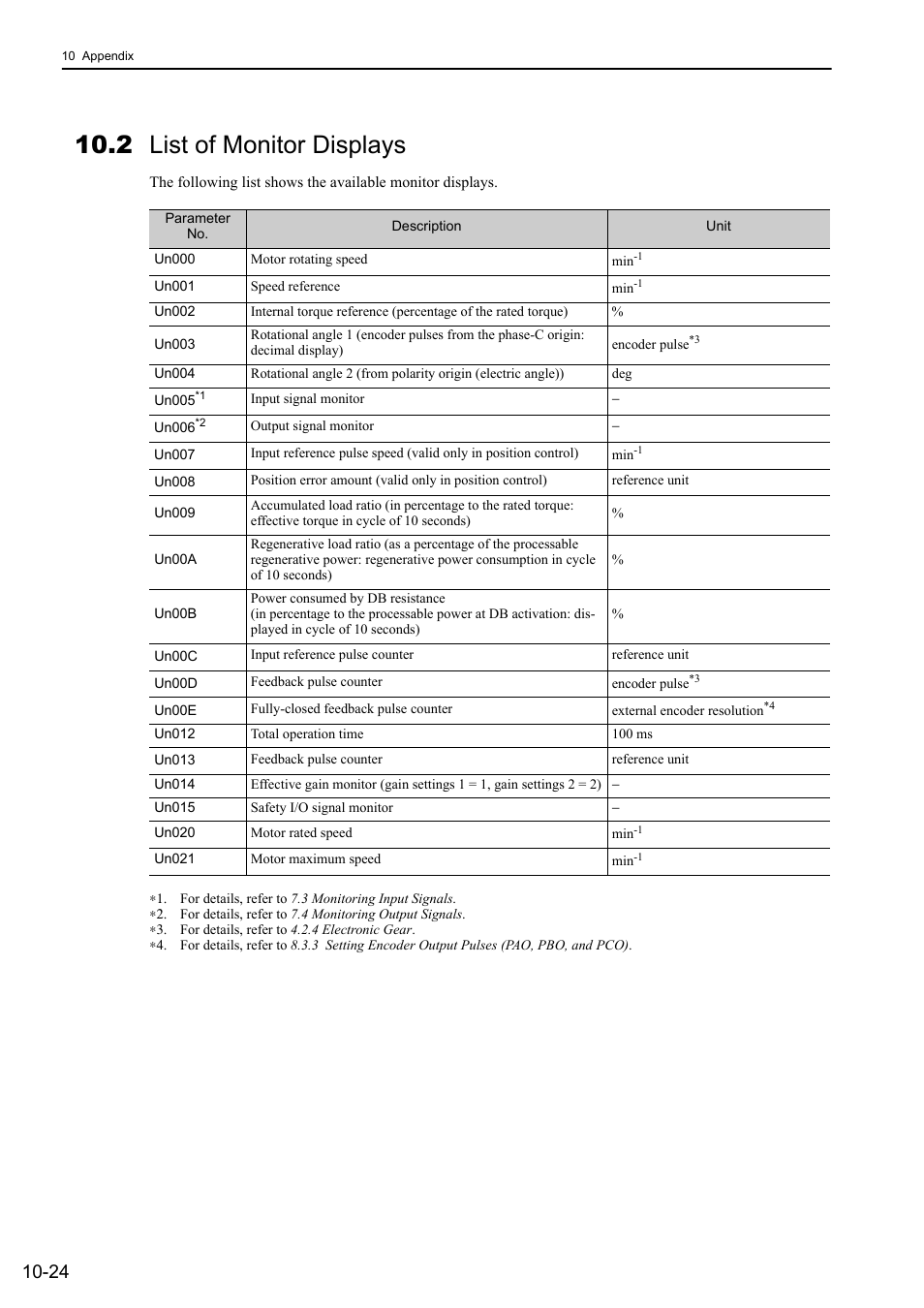2 list of monitor displays | Yaskawa Sigma-5 Large Capacity Users Manual: Design and Maintenance-Command Option Interface User Manual | Page 353 / 363