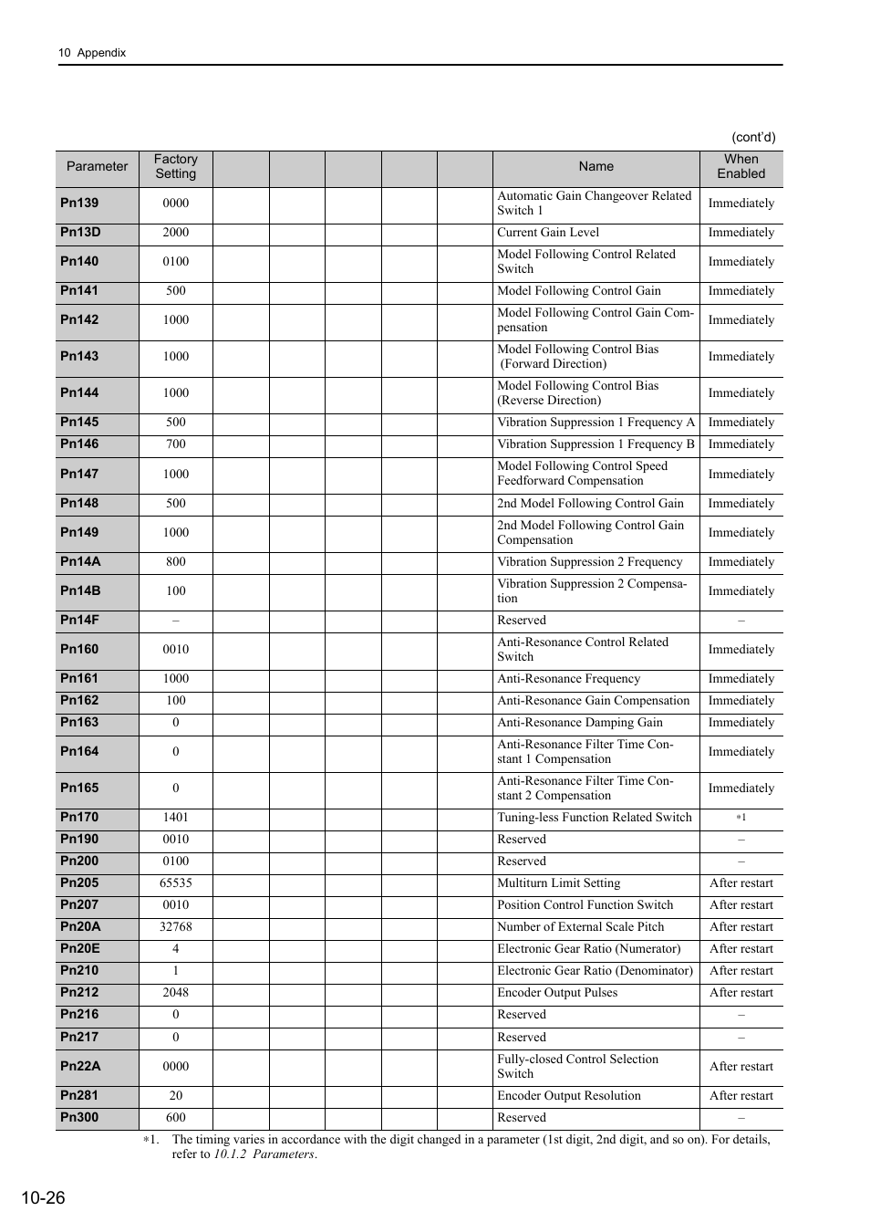 Yaskawa Sigma-5 Large Capacity Users Manual: Design and Maintenance-Command Option Interface User Manual | Page 355 / 363