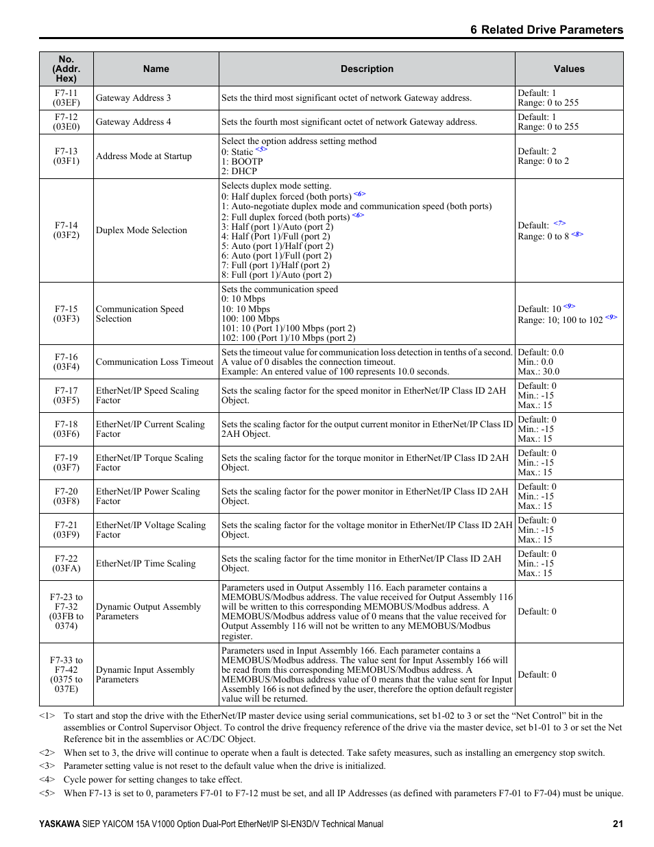 Yaskawa V1000 Option Dual Port EtherNet/IP SI-EN3D/V Technical Manual User Manual | Page 21 / 68