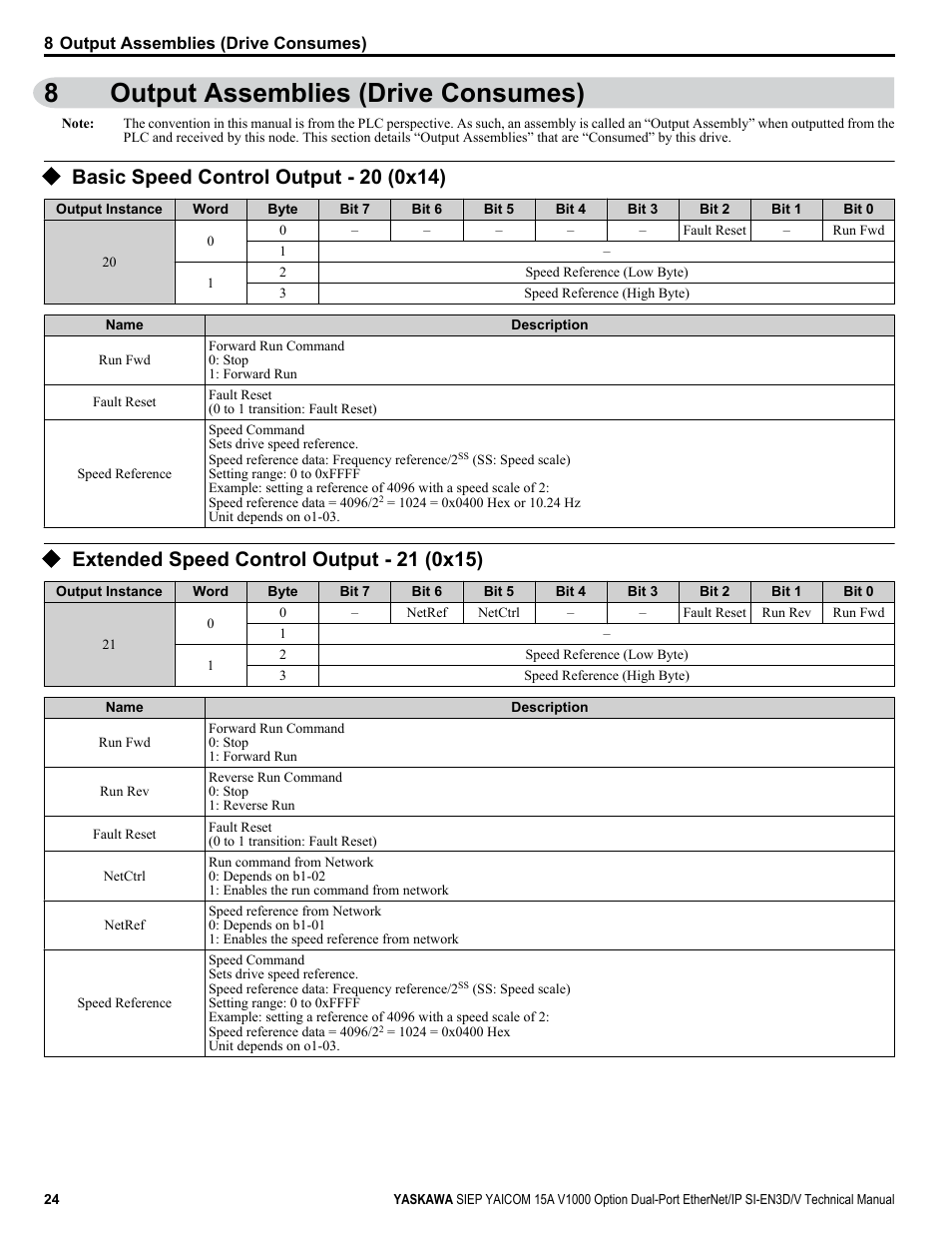 Output assemblies (drive consumes), Basic speed control output - 20 (0x14), Extended speed control output - 21 (0x15) | 8output assemblies (drive consumes) | Yaskawa V1000 Option Dual Port EtherNet/IP SI-EN3D/V Technical Manual User Manual | Page 24 / 68